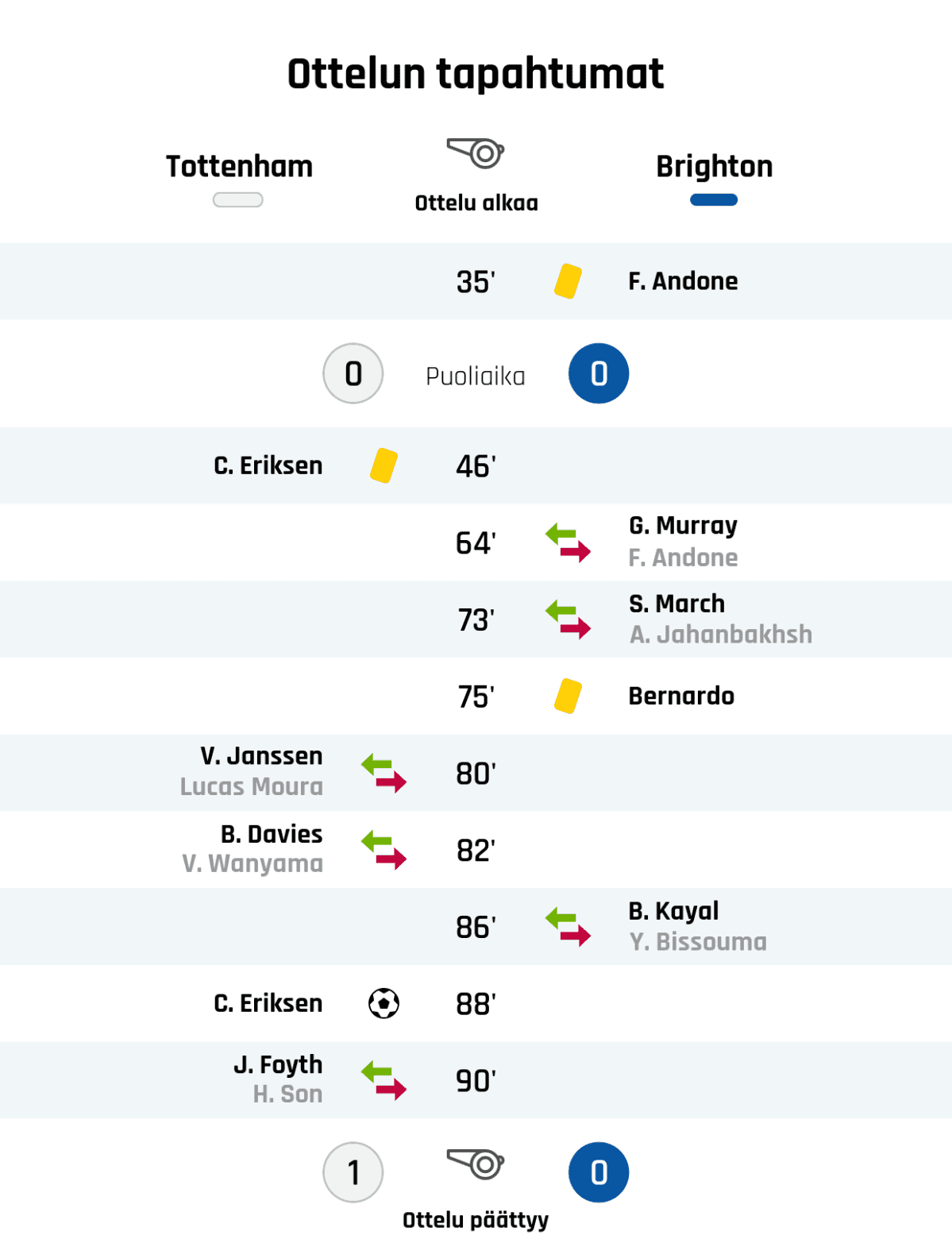 35' Keltainen kortti: F. Andone, Brighton
Puoliajan tulos: Tottenham 0, Brighton 0
46' Keltainen kortti: C. Eriksen, Tottenham
64' Brightonin vaihto: sisään G. Murray, ulos F. Andone
73' Brightonin vaihto: sisään S. March, ulos A. Jahanbakhsh
75' Keltainen kortti: Bernardo, Brighton
80' Tottenhamin vaihto: sisään V. Janssen, ulos Lucas Moura
82' Tottenhamin vaihto: sisään B. Davies, ulos V. Wanyama
86' Brightonin vaihto: sisään B. Kayal, ulos Y. Bissouma
88' Maali Tottenhamille: C. Eriksen
90' Tottenhamin vaihto: sisään J. Foyth, ulos H. Son
Lopputulos: Tottenham 1, Brighton 0