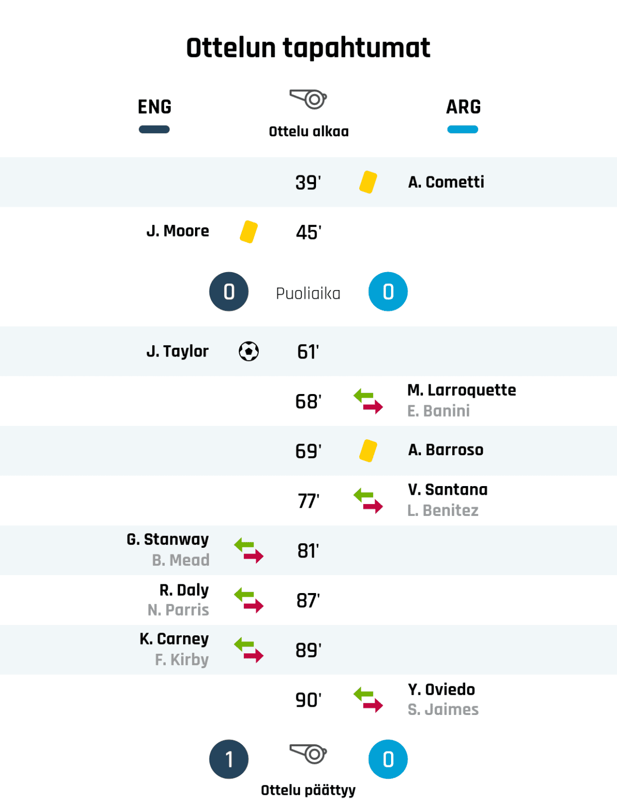 39' Keltainen kortti: A. Cometti, Argentiina
45' Keltainen kortti: J. Moore, ENG
Puoliajan tulos: ENG 0, Argentiina 0
68' Argentiinan vaihto: sisään M. Larroquette, ulos E. Banini
69' Keltainen kortti: A. Barroso, Argentiina
77' Argentiinan vaihto: sisään V. Santana, ulos L. Benitez
90' Argentiinan vaihto: sisään Y. Oviedo, ulos S. Jaimes
Lopputulos: ENG 1, Argentiina 0
