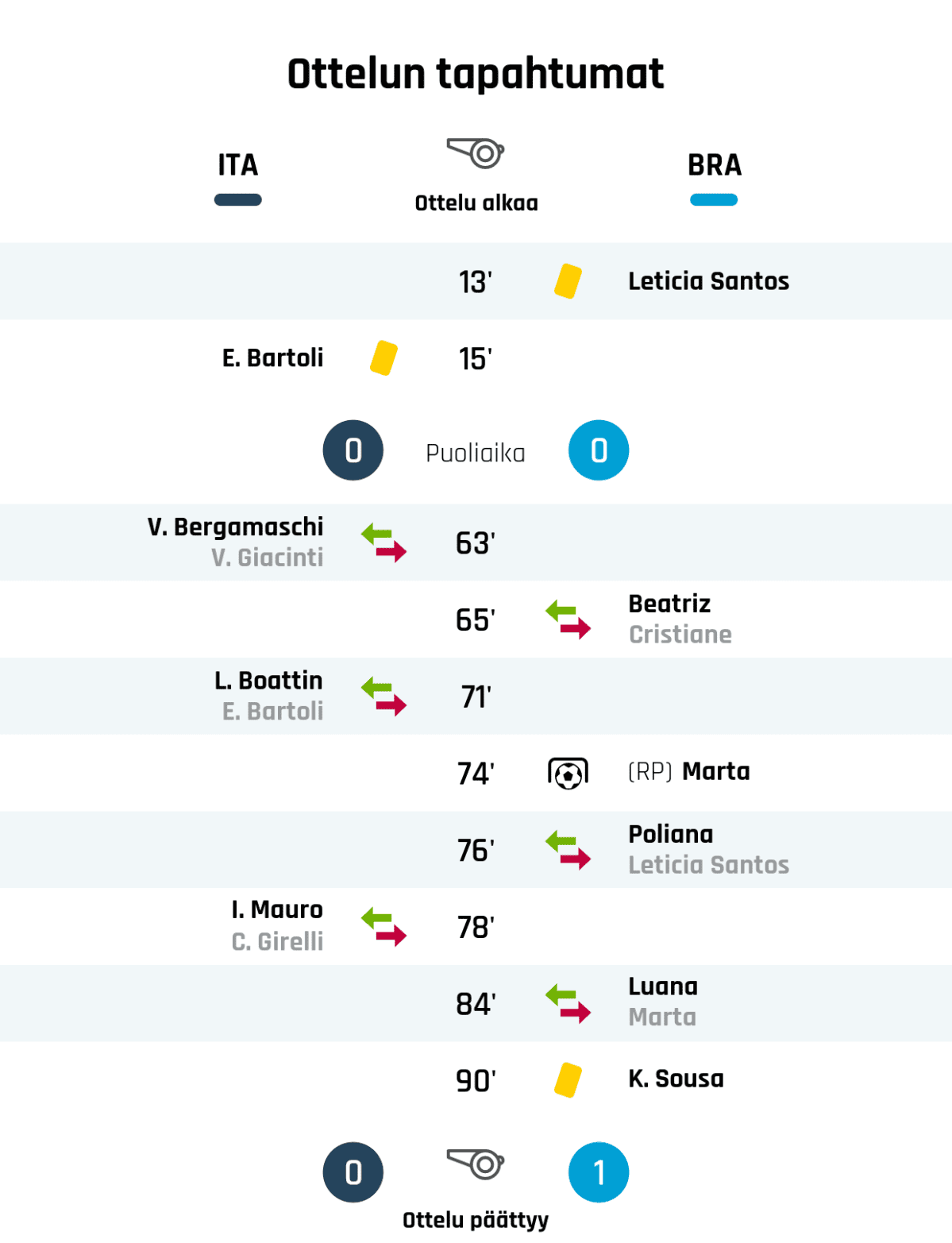 13' Keltainen kortti: Leticia Santos, Brasilia
15' Keltainen kortti: E. Bartoli, Italia
Puoliajan tulos: Italia 0, Brasilia 0
63' Italian vaihto: sisään V. Bergamaschi, ulos V. Giacinti
65' Brasilian vaihto: sisään Beatriz, ulos Cristiane
71' Italian vaihto: sisään L. Boattin, ulos E. Bartoli
74' Maali rangaistupotkulla Brasilialle: Marta
76' Brasilian vaihto: sisään Poliana, ulos Leticia Santos
78' Italian vaihto: sisään I. Mauro, ulos C. Girelli
84' Brasilian vaihto: sisään Luana, ulos Marta
90' Keltainen kortti: K. Sousa, Brasilia
Lopputulos: Italia 0, Brasilia 1
