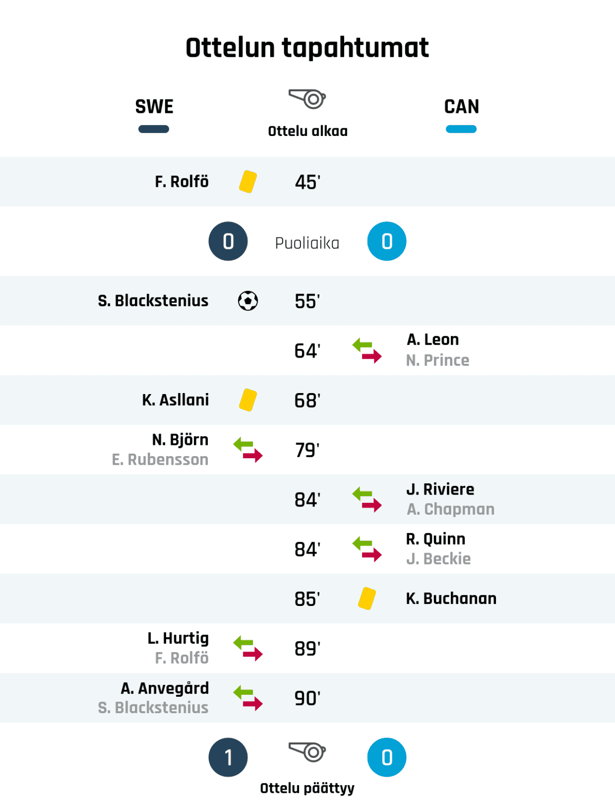 45' Keltainen kortti: F. Rolfö, Ruotsi
Puoliajan tulos: Ruotsi 0, CAN 0
55' Maali Ruotsille: S. Blackstenius
68' Keltainen kortti: K. Asllani, Ruotsi
79' Ruotsin vaihto: sisään N. Björn, ulos E. Rubensson
85' Keltainen kortti: K. Buchanan, CAN
89' Ruotsin vaihto: sisään L. Hurtig, ulos F. Rolfö
90' Ruotsin vaihto: sisään A. Anvegård, ulos S. Blackstenius
Lopputulos: Ruotsi 1, CAN 0