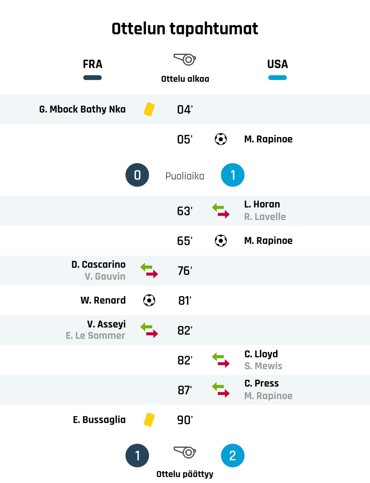 04' Keltainen kortti: G. Mbock Bathy Nka, Ranska
05' Maali USAlle: M. Rapinoe
Puoliajan tulos: Ranska 0, USA 1
63' USAn vaihto: sisään L. Horan, ulos R. Lavelle
65' Maali USAlle: M. Rapinoe
76' Ranskan vaihto: sisään D. Cascarino, ulos V. Gauvin
81' Maali Ranskalle: W. Renard
82' Ranskan vaihto: sisään V. Asseyi, ulos E. Le Sommer
82' USAn vaihto: sisään C. Lloyd, ulos S. Mewis
87' USAn vaihto: sisään C. Press, ulos M. Rapinoe
90' Keltainen kortti: E. Bussaglia, Ranska
Lopputulos: Ranska 1, USA 2