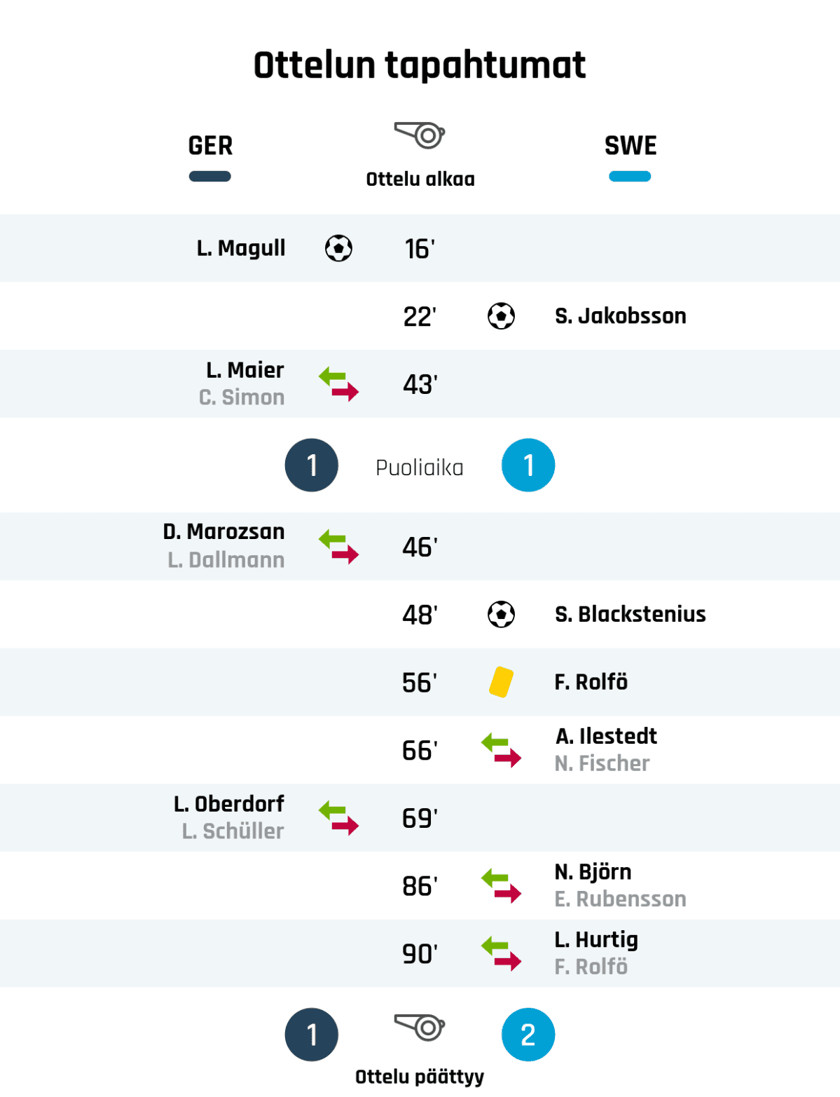 16' Maali Saksalle: L. Magull
22' Maali Ruotsille: S. Jakobsson
43' Saksan vaihto: sisään L. Maier, ulos C. Simon
Puoliajan tulos: Saksa 1, Ruotsi 1
46' Saksan vaihto: sisään D. Marozsan, ulos L. Dallmann
48' Maali Ruotsille: S. Blackstenius
56' Keltainen kortti: F. Rolfö, Ruotsi
66' Ruotsin vaihto: sisään A. Ilestedt, ulos N. Fischer
69' Saksan vaihto: sisään L. Oberdorf, ulos L. Schüller
86' Ruotsin vaihto: sisään N. Björn, ulos E. Rubensson
90' Ruotsin vaihto: sisään L. Hurtig, ulos F. Rolfö
Lopputulos: Saksa 1, Ruotsi 2