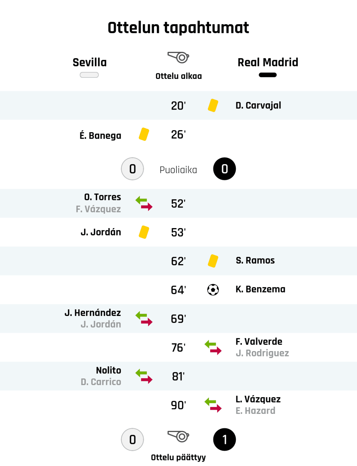 20' Keltainen kortti: D. Carvajal, Real Madrid
26' Keltainen kortti: É. Banega, Sevilla
Puoliajan tulos: Sevilla 0, Real Madrid 0
52' Sevillan vaihto: sisään O. Torres, ulos F. Vázquez
53' Keltainen kortti: J. Jordán, Sevilla
62' Keltainen kortti: S. Ramos, Real Madrid
64' Maali Real Madridille: K. Benzema
69' Sevillan vaihto: sisään J. Hernández, ulos J. Jordán
76' Real Madridin vaihto: sisään F. Valverde, ulos J. Rodriguez
81' Sevillan vaihto: sisään Nolito, ulos D. Carrico
90' Real Madridin vaihto: sisään L. Vázquez, ulos E. Hazard
Lopputulos: Sevilla 0, Real Madrid 1
