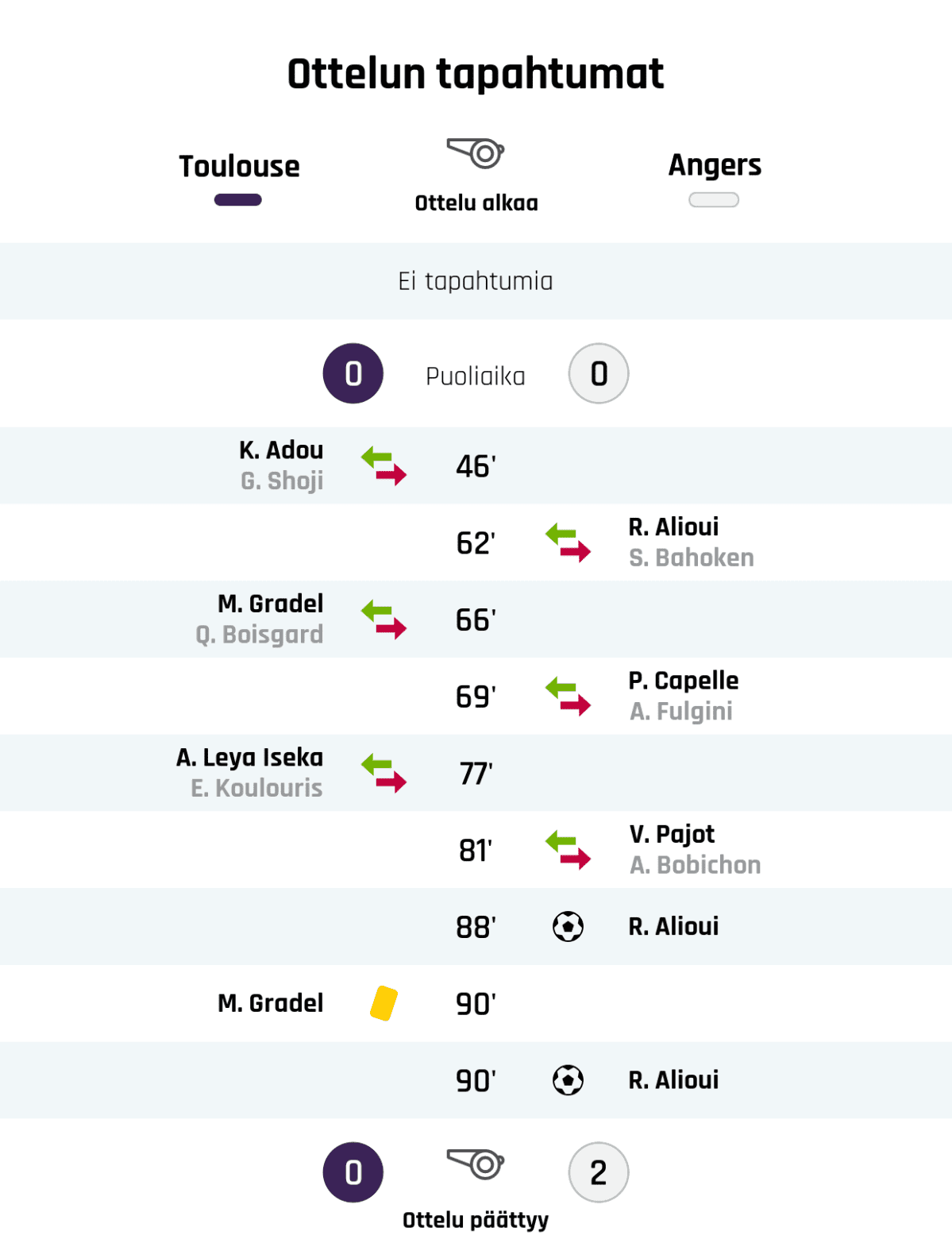 Puoliajan tulos: Toulouse 0, Angers 0
46' Toulousen vaihto: sisään K. Adou, ulos G. Shoji
62' Angersin vaihto: sisään R. Alioui, ulos S. Bahoken
66' Toulousen vaihto: sisään M. Gradel, ulos Q. Boisgard
69' Angersin vaihto: sisään P. Capelle, ulos A. Fulgini
77' Toulousen vaihto: sisään A. Leya Iseka, ulos E. Koulouris
81' Angersin vaihto: sisään V. Pajot, ulos A. Bobichon
88' Maali Angersille: R. Alioui
90' Keltainen kortti: M. Gradel, Toulouse
90' Maali Angersille: R. Alioui
Lopputulos: Toulouse 0, Angers 2