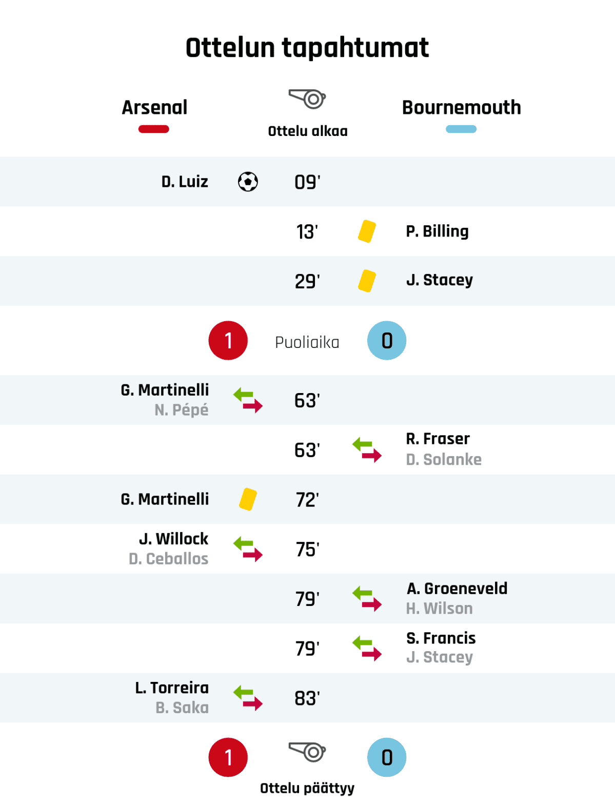09' Maali Arsenalille: D. Luiz
13' Keltainen kortti: P. Billing, Bournemouth
29' Keltainen kortti: J. Stacey, Bournemouth
Puoliajan tulos: Arsenal 1, Bournemouth 0
63' Arsenalin vaihto: sisään G. Martinelli, ulos N. Pépé
63' Bournemouthin vaihto: sisään R. Fraser, ulos D. Solanke
72' Keltainen kortti: G. Martinelli, Arsenal
75' Arsenalin vaihto: sisään J. Willock, ulos D. Ceballos
79' Bournemouthin vaihto: sisään A. Groeneveld, ulos H. Wilson
79' Bournemouthin vaihto: sisään S. Francis, ulos J. Stacey
83' Arsenalin vaihto: sisään L. Torreira, ulos B. Saka
Lopputulos: Arsenal 1, Bournemouth 0