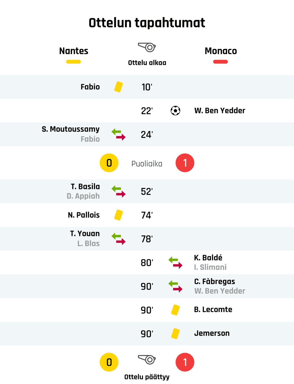 10' Keltainen kortti: Fabio, Nantes
22' Maali AS Monacolle: W. Ben Yedder
24' Nantesin vaihto: sisään S. Moutoussamy, ulos Fabio
Puoliajan tulos: Nantes 0, AS Monaco 1
52' Nantesin vaihto: sisään T. Basila, ulos D. Appiah
74' Keltainen kortti: N. Pallois, Nantes
78' Nantesin vaihto: sisään T. Youan, ulos L. Blas
80' AS Monacon vaihto: sisään K. Baldé, ulos I. Slimani
90' AS Monacon vaihto: sisään C. Fàbregas, ulos W. Ben Yedder
90' Keltainen kortti: B. Lecomte, AS Monaco
90' Keltainen kortti: Jemerson, AS Monaco
Lopputulos: Nantes 0, AS Monaco 1