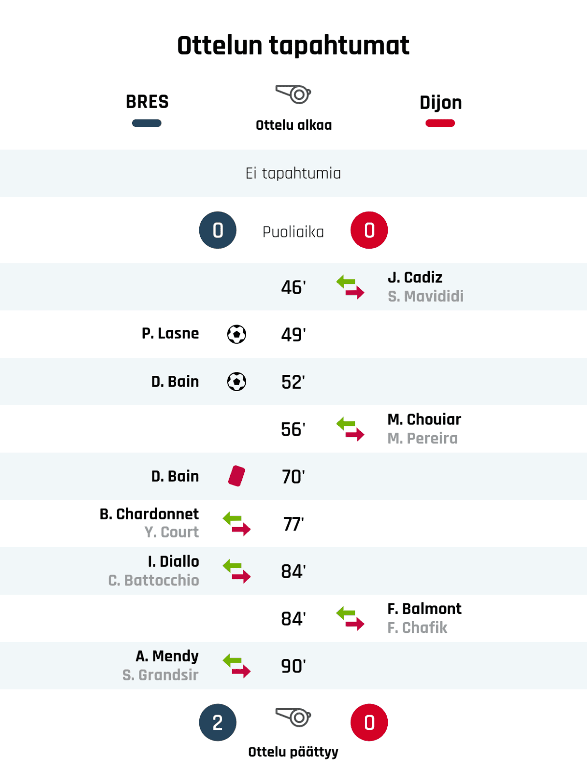Puoliajan tulos: Brest 0, Dijon 0
46' Dijonin vaihto: sisään J. Cadiz, ulos S. Mavididi
49' Maali Brestille: P. Lasne
52' Maali Brestille: D. Bain
56' Dijonin vaihto: sisään M. Chouiar, ulos M. Pereira
70' Punainen kortti: D. Bain, Brest
77' Brestin vaihto: sisään B. Chardonnet, ulos Y. Court
84' Brestin vaihto: sisään I. Diallo, ulos C. Battocchio
84' Dijonin vaihto: sisään F. Balmont, ulos F. Chafik
90' Brestin vaihto: sisään A. Mendy, ulos S. Grandsir
Lopputulos: Brest 2, Dijon 0