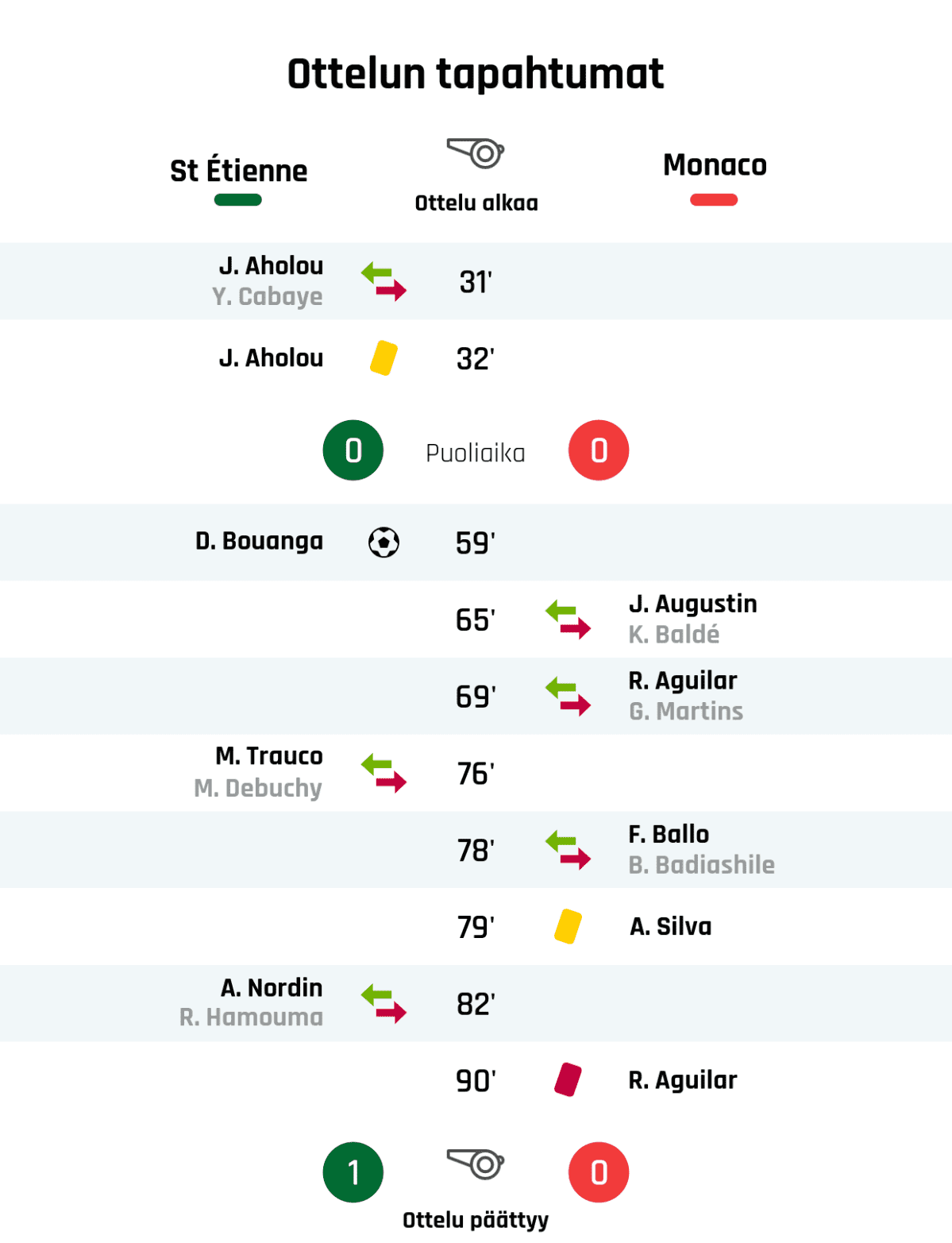 31' Saint-Étiennen vaihto: sisään J. Aholou, ulos Y. Cabaye
32' Keltainen kortti: J. Aholou, Saint-Étiennen
Puoliajan tulos: Saint-Étiennen 0, AS Monaco 0
59' Maali Saint-Étiennelle: D. Bouanga
65' AS Monacon vaihto: sisään J. Augustin, ulos K. Baldé
69' AS Monacon vaihto: sisään R. Aguilar, ulos G. Martins
76' Saint-Étiennen vaihto: sisään M. Trauco, ulos M. Debuchy
78' AS Monacon vaihto: sisään F. Ballo, ulos B. Badiashile
79' Keltainen kortti: A. Silva, AS Monaco
82' Saint-Étiennen vaihto: sisään A. Nordin, ulos R. Hamouma
90' Punainen kortti: R. Aguilar, AS Monaco
Lopputulos: Saint-Étiennen 1, AS Monaco 0