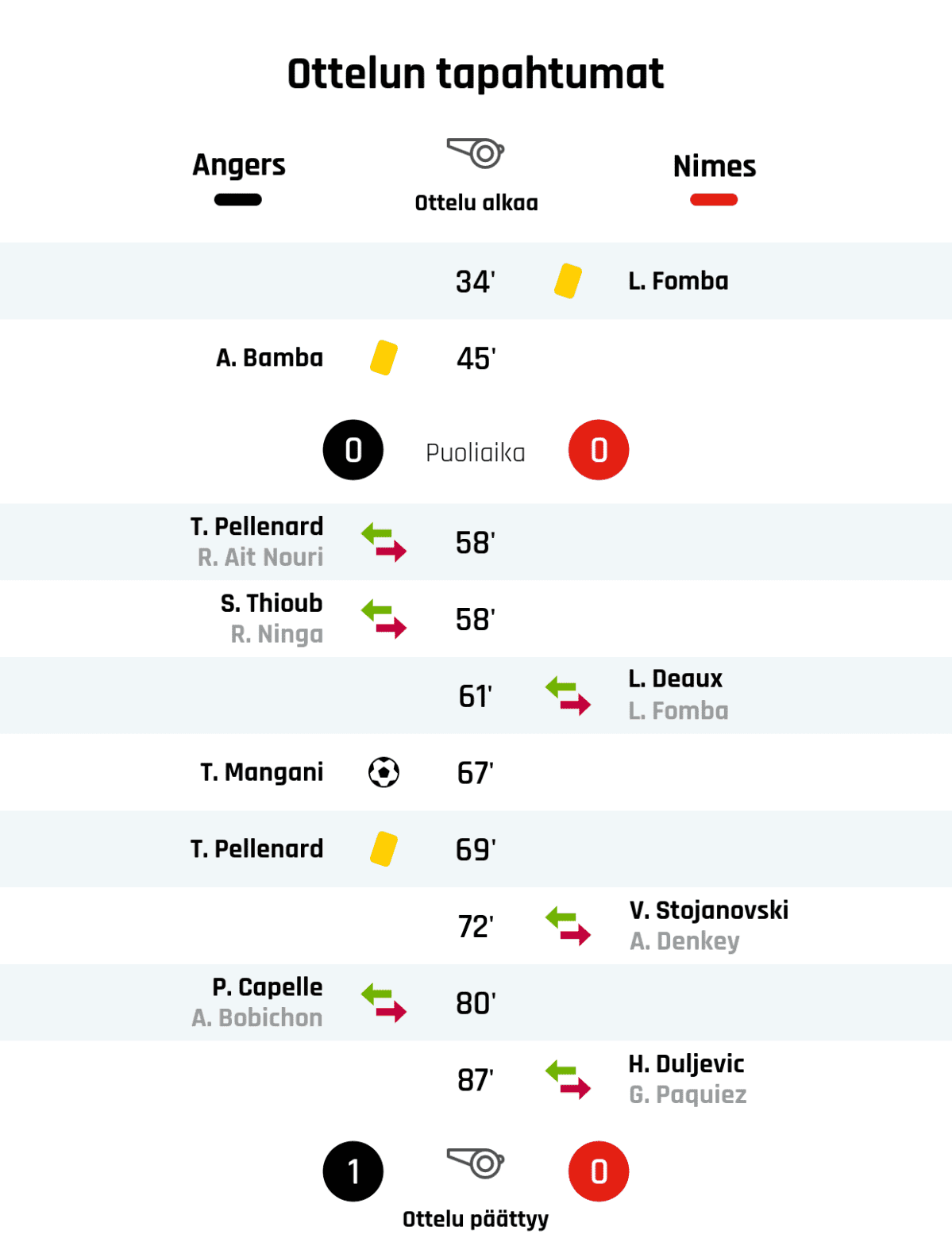 34' Keltainen kortti: L. Fomba, Nîmes
45' Keltainen kortti: A. Bamba, Angers
Puoliajan tulos: Angers 0, Nîmes 0
58' Angersin vaihto: sisään T. Pellenard, ulos R. Ait Nouri
58' Angersin vaihto: sisään S. Thioub, ulos R. Ninga
61' Nîmesin vaihto: sisään L. Deaux, ulos L. Fomba
67' Maali Angersille: T. Mangani
69' Keltainen kortti: T. Pellenard, Angers
72' Nîmesin vaihto: sisään V. Stojanovski, ulos A. Denkey
80' Angersin vaihto: sisään P. Capelle, ulos A. Bobichon
87' Nîmesin vaihto: sisään H. Duljevic, ulos G. Paquiez
Lopputulos: Angers 1, Nîmes 0