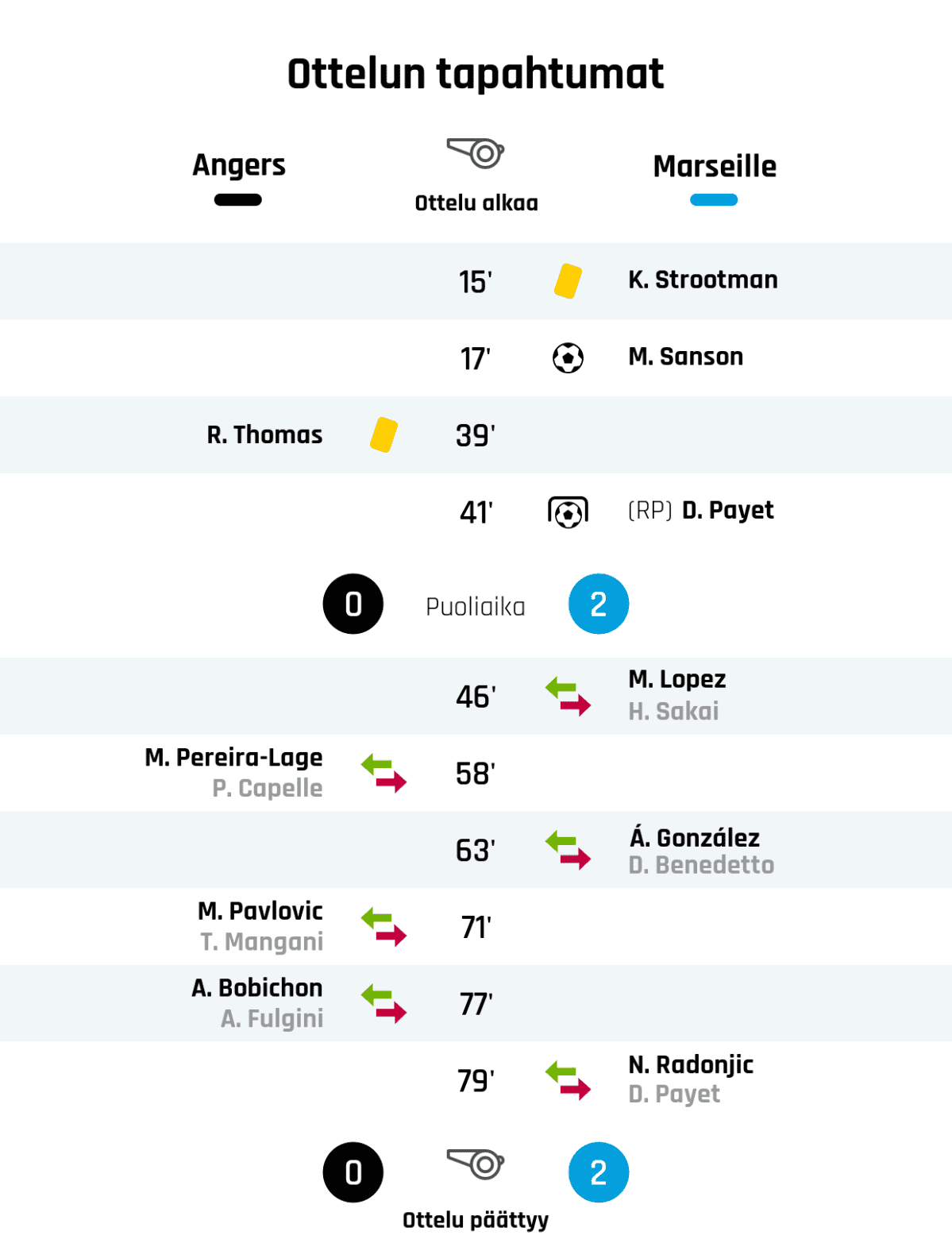 15' Keltainen kortti: K. Strootman, Marseille
17' Maali Marseillelle: M. Sanson
39' Keltainen kortti: R. Thomas, Angers
41' Maali rangaistupotkulla Marseillelle: D. Payet
Puoliajan tulos: Angers 0, Marseille 2
46' Marseillen vaihto: sisään M. Lopez, ulos H. Sakai
58' Angersin vaihto: sisään M. Pereira-Lage, ulos P. Capelle
63' Marseillen vaihto: sisään Á. González, ulos D. Benedetto
71' Angersin vaihto: sisään M. Pavlovic, ulos T. Mangani
77' Angersin vaihto: sisään A. Bobichon, ulos A. Fulgini
79' Marseillen vaihto: sisään N. Radonjic, ulos D. Payet
Lopputulos: Angers 0, Marseille 2