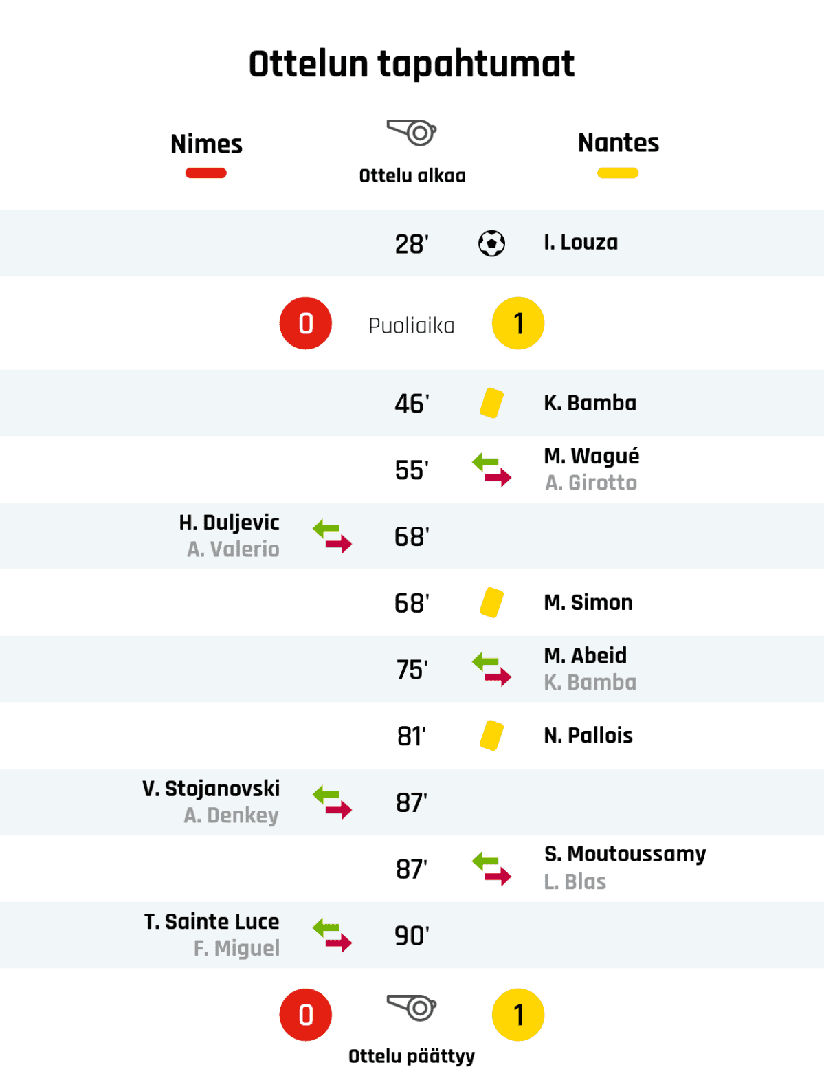 28' Maali Nantesille: I. Louza
Puoliajan tulos: Nîmes 0, Nantes 1
46' Keltainen kortti: K. Bamba, Nantes
55' Nantesin vaihto: sisään M. Wagué, ulos A. Girotto
68' Nîmesin vaihto: sisään H. Duljevic, ulos A. Valerio
68' Keltainen kortti: M. Simon, Nantes
75' Nantesin vaihto: sisään M. Abeid, ulos K. Bamba
81' Keltainen kortti: N. Pallois, Nantes
87' Nîmesin vaihto: sisään V. Stojanovski, ulos A. Denkey
87' Nantesin vaihto: sisään S. Moutoussamy, ulos L. Blas
90' Nîmesin vaihto: sisään T. Sainte Luce, ulos F. Miguel
Lopputulos: Nîmes 0, Nantes 1