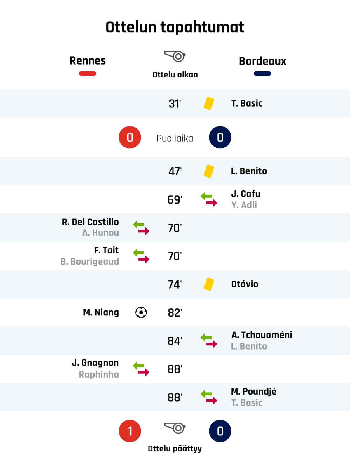 31' Keltainen kortti: T. Basic, Bordeaux
Puoliajan tulos: Rennes 0, Bordeaux 0
47' Keltainen kortti: L. Benito, Bordeaux
69' Bordeauxin vaihto: sisään J. Cafu, ulos Y. Adli
70' Rennesin vaihto: sisään R. Del Castillo, ulos A. Hunou
70' Rennesin vaihto: sisään F. Tait, ulos B. Bourigeaud
74' Keltainen kortti: Otávio, Bordeaux
82' Maali Rennesille: M. Niang
84' Bordeauxin vaihto: sisään A. Tchouaméni, ulos L. Benito
88' Rennesin vaihto: sisään J. Gnagnon, ulos Raphinha
88' Bordeauxin vaihto: sisään M. Poundjé, ulos T. Basic
Lopputulos: Rennes 1, Bordeaux 0
