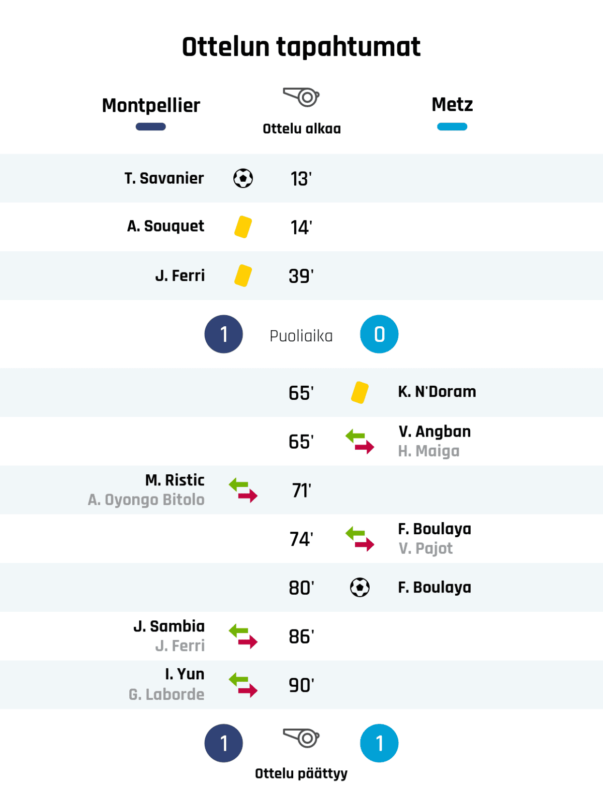 13' Maali Montpellierille: T. Savanier
14' Keltainen kortti: A. Souquet, Montpellier
39' Keltainen kortti: J. Ferri, Montpellier
Puoliajan tulos: Montpellier 1, Metz 0
65' Keltainen kortti: K. N'Doram, Metz
65' Metzin vaihto: sisään V. Angban, ulos H. Maiga
71' Montpellierin vaihto: sisään M. Ristic, ulos A. Oyongo Bitolo
74' Metzin vaihto: sisään F. Boulaya, ulos V. Pajot
80' Maali Metzille: F. Boulaya
86' Montpellierin vaihto: sisään J. Sambia, ulos J. Ferri
90' Montpellierin vaihto: sisään I. Yun, ulos G. Laborde
Lopputulos: Montpellier 1, Metz 1