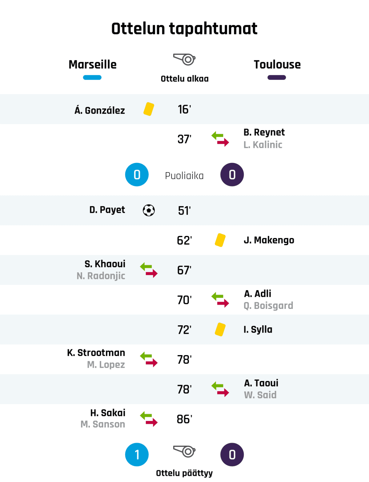 16' Keltainen kortti: Á. González, Marseille
37' Toulousen vaihto: sisään B. Reynet, ulos L. Kalinic
Puoliajan tulos: Marseille 0, Toulouse 0
51' Maali Marseillelle: D. Payet
62' Keltainen kortti: J. Makengo, Toulouse
67' Marseillen vaihto: sisään S. Khaoui, ulos N. Radonjic
70' Toulousen vaihto: sisään A. Adli, ulos Q. Boisgard
72' Keltainen kortti: I. Sylla, Toulouse
78' Marseillen vaihto: sisään K. Strootman, ulos M. Lopez
78' Toulousen vaihto: sisään A. Taoui, ulos W. Said
86' Marseillen vaihto: sisään H. Sakai, ulos M. Sanson
Lopputulos: Marseille 1, Toulouse 0