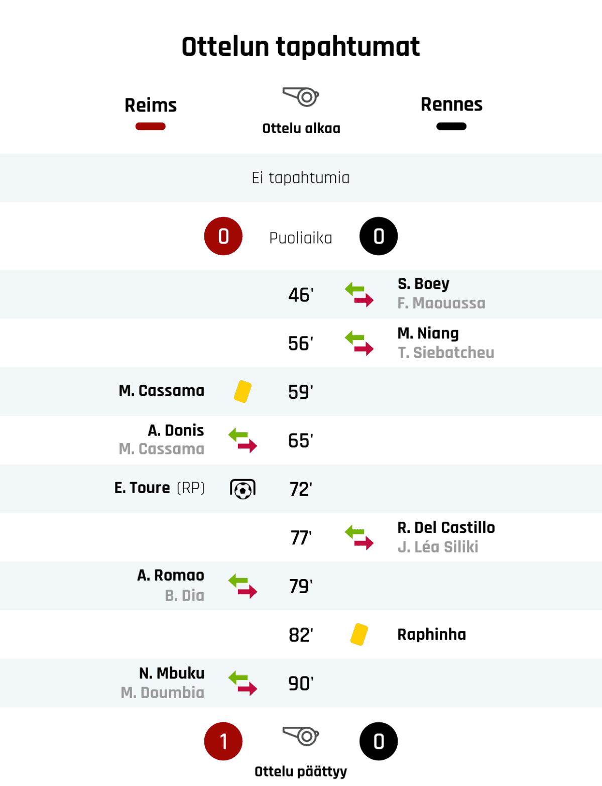 Puoliajan tulos: Reims 0, Rennes 0
46' Rennesin vaihto: sisään S. Boey, ulos F. Maouassa
56' Rennesin vaihto: sisään M. Niang, ulos T. Siebatcheu
59' Keltainen kortti: M. Cassama, Reims
65' Reimsin vaihto: sisään A. Donis, ulos M. Cassama
72' Maali rangaistupotkulla Reimsille: E. Toure
77' Rennesin vaihto: sisään R. Del Castillo, ulos J. Léa Siliki
79' Reimsin vaihto: sisään A. Romao, ulos B. Dia
82' Keltainen kortti: Raphinha, Rennes
90' Reimsin vaihto: sisään N. Mbuku, ulos M. Doumbia
Lopputulos: Reims 1, Rennes 0