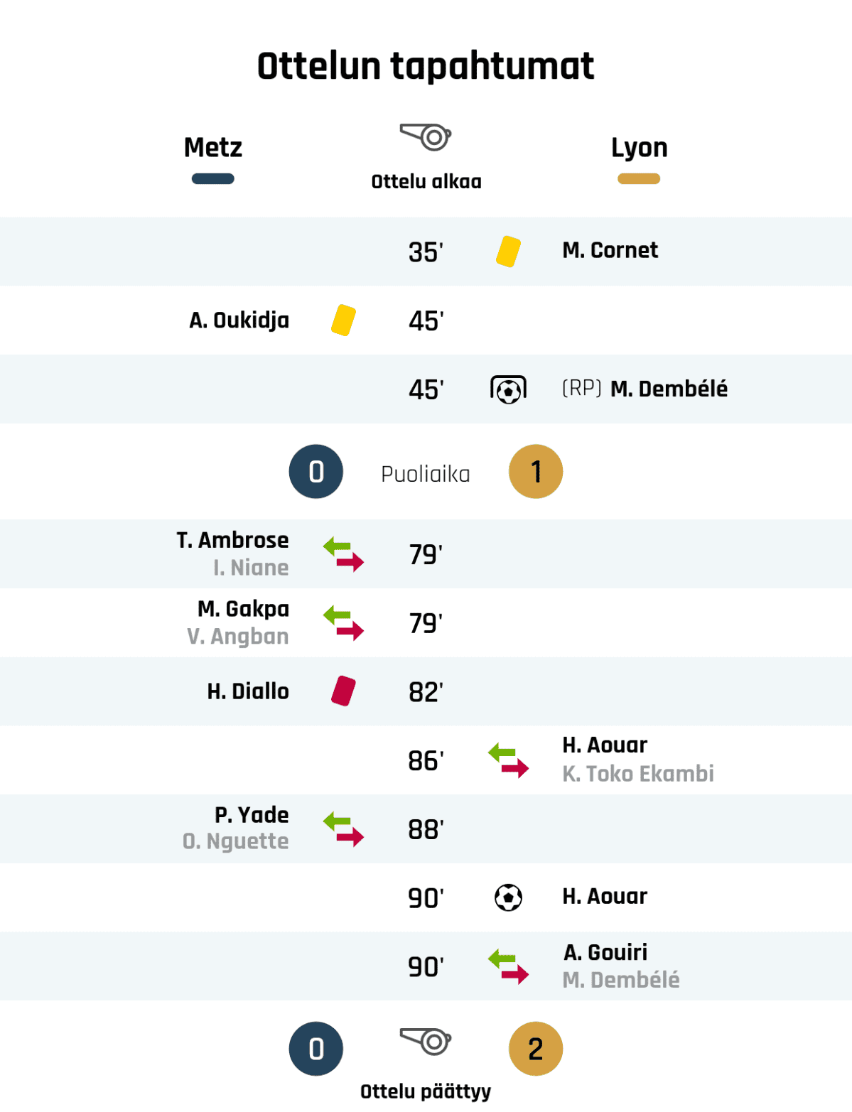 35' Keltainen kortti: M. Cornet, Lyon
45' Keltainen kortti: A. Oukidja, Metz
45' Maali rangaistupotkulla Lyonille: M. Dembélé
Puoliajan tulos: Metz 0, Lyon 1
79' Metzin vaihto: sisään T. Ambrose, ulos I. Niane
79' Metzin vaihto: sisään M. Gakpa, ulos V. Angban
82' Punainen kortti: H. Diallo, Metz
86' Lyonin vaihto: sisään H. Aouar, ulos K. Toko Ekambi
88' Metzin vaihto: sisään P. Yade, ulos O. Nguette
90' Maali Lyonille: H. Aouar
90' Lyonin vaihto: sisään A. Gouiri, ulos M. Dembélé
Lopputulos: Metz 0, Lyon 2