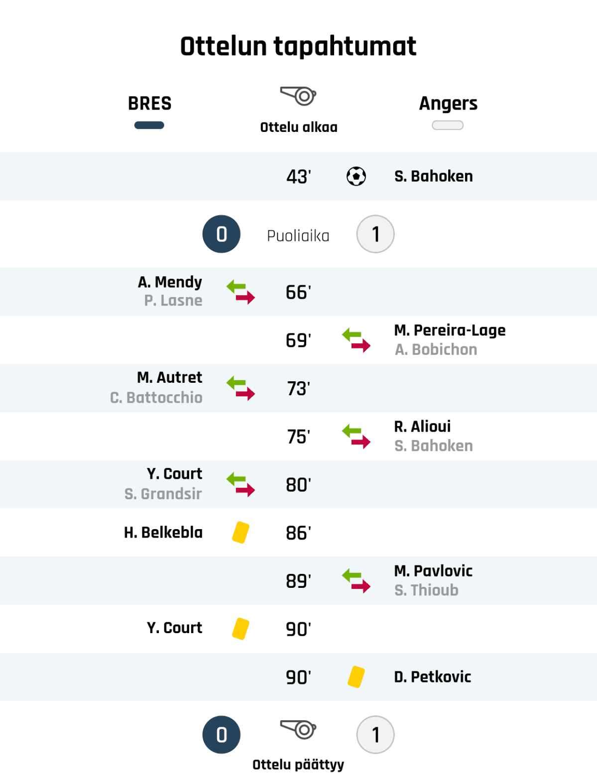 43' Maali Angersille: S. Bahoken
Puoliajan tulos: Brest 0, Angers 1
66' Brestin vaihto: sisään A. Mendy, ulos P. Lasne
69' Angersin vaihto: sisään M. Pereira-Lage, ulos A. Bobichon
73' Brestin vaihto: sisään M. Autret, ulos C. Battocchio
75' Angersin vaihto: sisään R. Alioui, ulos S. Bahoken
80' Brestin vaihto: sisään Y. Court, ulos S. Grandsir
86' Keltainen kortti: H. Belkebla, Brest
89' Angersin vaihto: sisään M. Pavlovic, ulos S. Thioub
90' Keltainen kortti: Y. Court, Brest
90' Keltainen kortti: D. Petkovic, Angers
Lopputulos: Brest 0, Angers 1