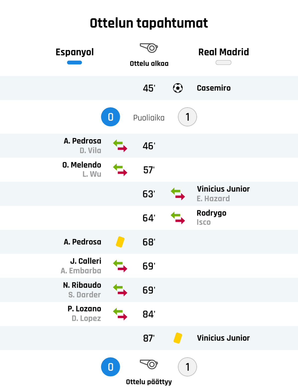 45' Maali Real Madridille: Casemiro
Puoliajan tulos: Espanyol 0, Real Madrid 1
46' Espanyolin vaihto: sisään A. Pedrosa, ulos D. Vila
57' Espanyolin vaihto: sisään O. Melendo, ulos L. Wu
63' Real Madridin vaihto: sisään Vinicius Junior, ulos E. Hazard
64' Real Madridin vaihto: sisään Rodrygo, ulos Isco
68' Keltainen kortti: A. Pedrosa, Espanyol
69' Espanyolin vaihto: sisään J. Calleri, ulos A. Embarba
69' Espanyolin vaihto: sisään N. Ribaudo, ulos S. Darder
84' Espanyolin vaihto: sisään P. Lozano, ulos D. Lopez
87' Keltainen kortti: Vinicius Junior, Real Madrid
Lopputulos: Espanyol 0, Real Madrid 1