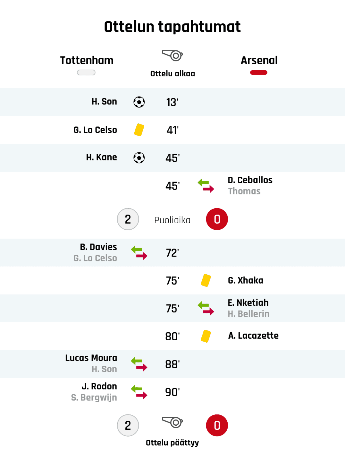13' Maali Tottenhamille: H. Son
41' Keltainen kortti: G. Lo Celso, Tottenham
45' Maali Tottenhamille: H. Kane
45' Arsenalin vaihto: sisään D. Ceballos, ulos Thomas
Puoliajan tulos: Tottenham 2, Arsenal 0
72' Tottenhamin vaihto: sisään B. Davies, ulos G. Lo Celso
75' Keltainen kortti: G. Xhaka, Arsenal
75' Arsenalin vaihto: sisään E. Nketiah, ulos H. Bellerin
80' Keltainen kortti: A. Lacazette, Arsenal
88' Tottenhamin vaihto: sisään Lucas Moura, ulos H. Son
90' Tottenhamin vaihto: sisään J. Rodon, ulos S. Bergwijn
Lopputulos: Tottenham 2, Arsenal 0