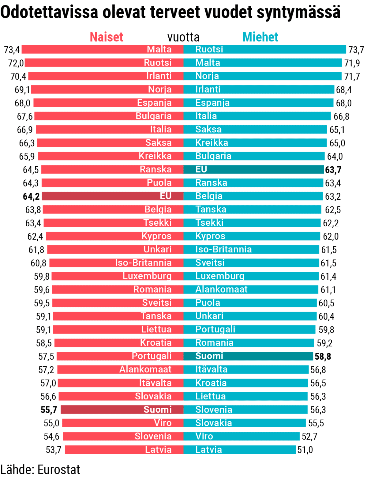 Tilastografiikka ihmisten odotettavissa olevista terveistä vuosista Euroopan eri maissa.