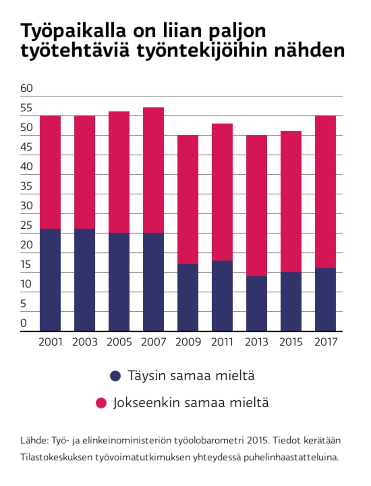 Grafiikka: Kuinka monen mielestä työpaikalla on liian paljon työtehtäviä työntekijöihin nähden