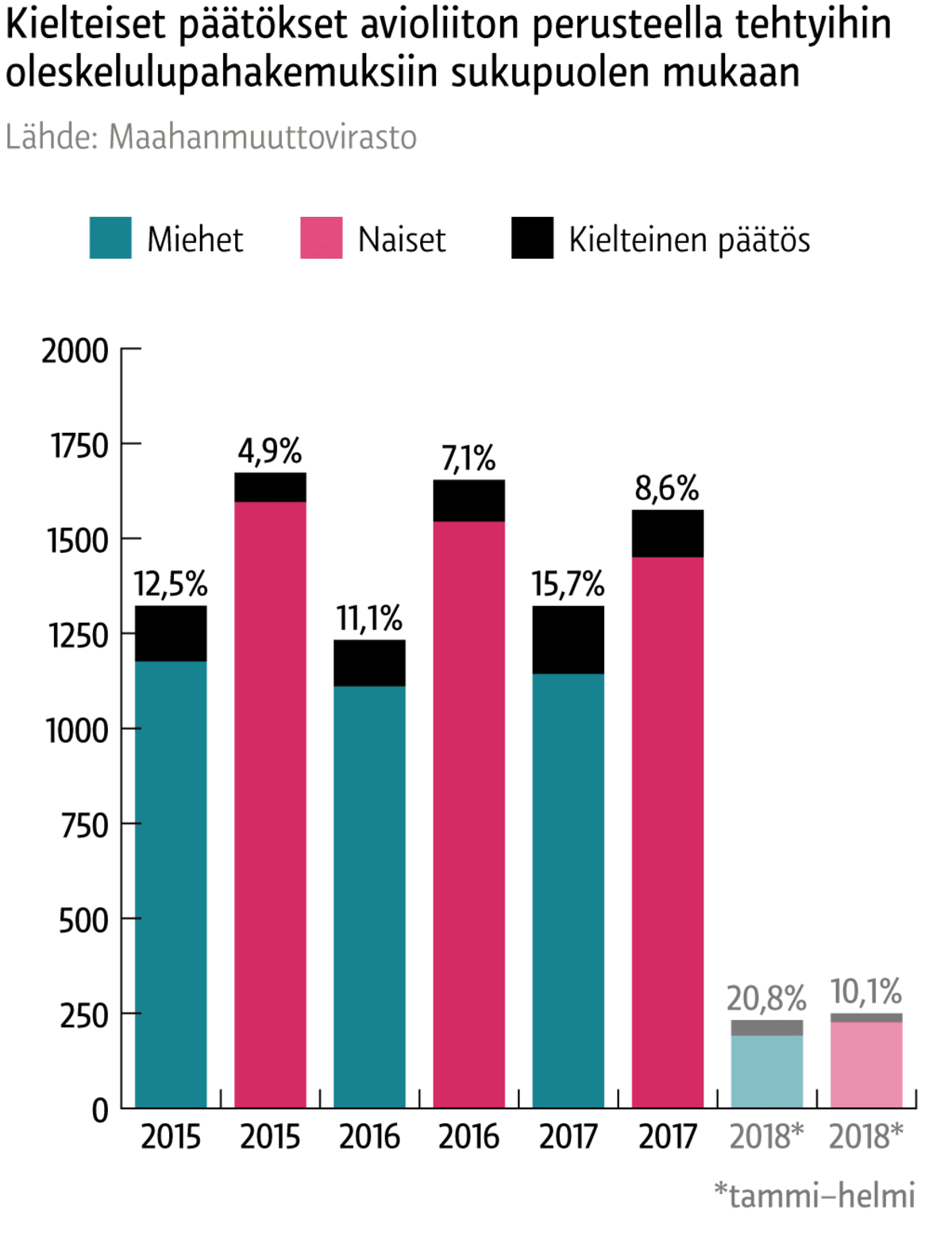 Kielteiset päätökset