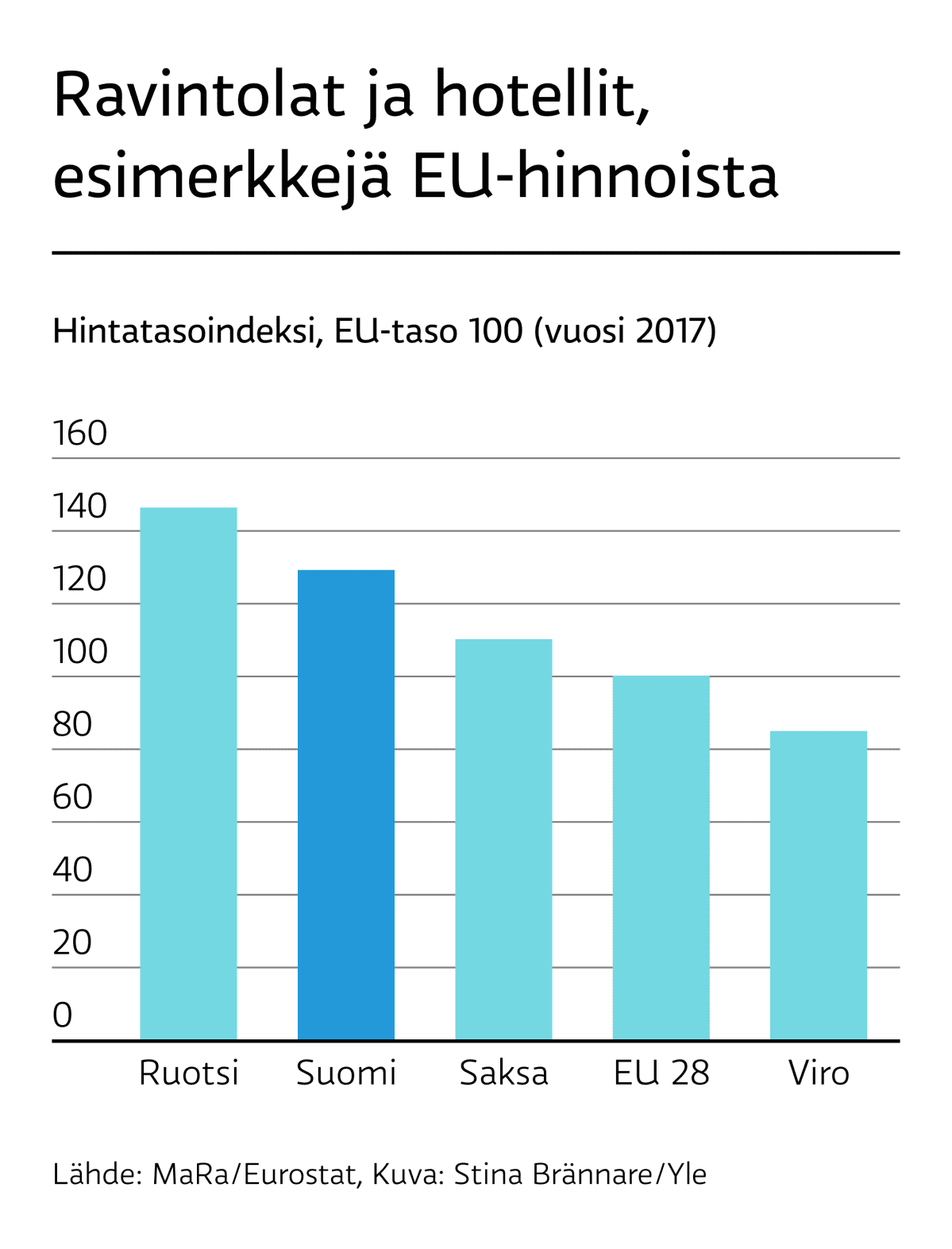 Esimerkkejä hintatasosta EU:ssa.