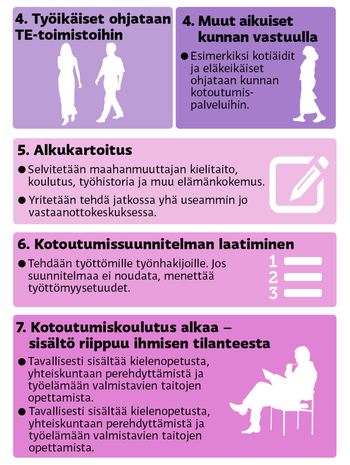 Grafiikka kotouttamisen vaiheista.