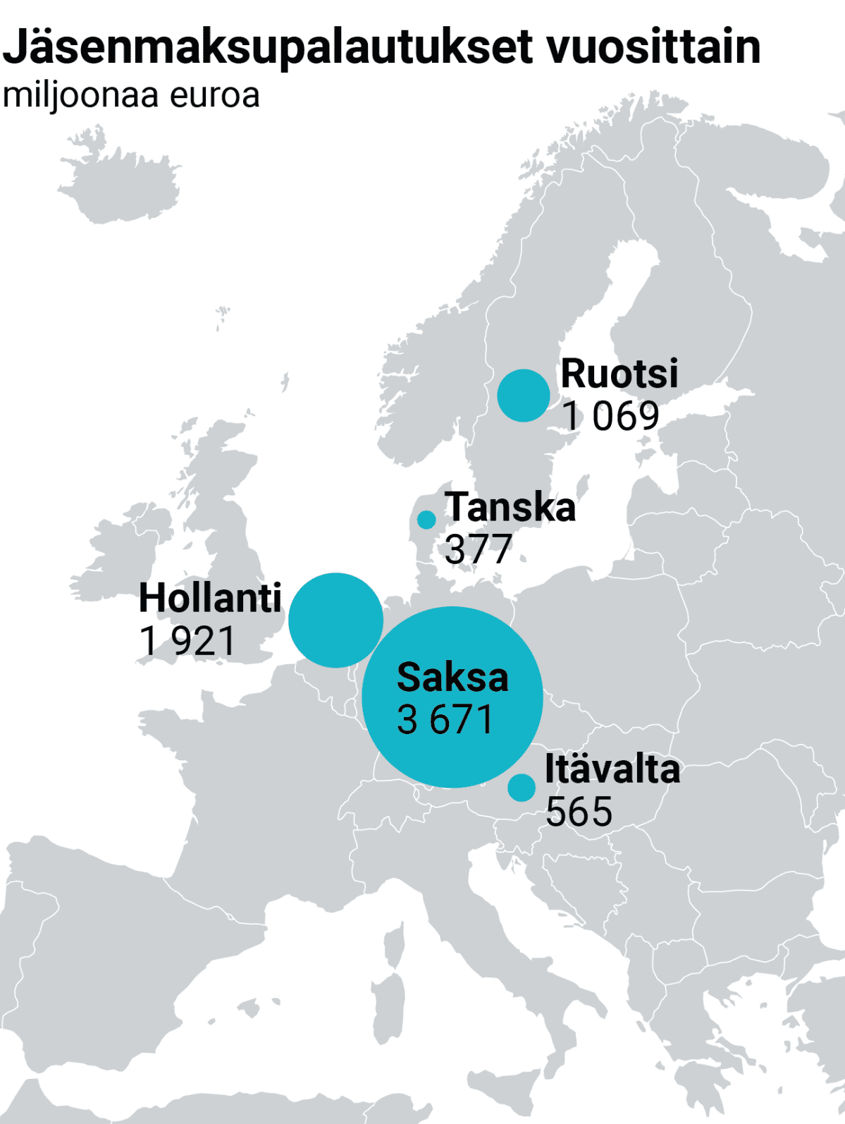 Grafiikka EU:n jäsenmaksupalautuksista vuosittain. Saksa 3671 miljoonaa euroa, Hollanti 1921 miljoonaa, Ruotsi 1069 miljoonaa, Itävalta 565 miljoonaa, Tanska 377 miljoonaa.