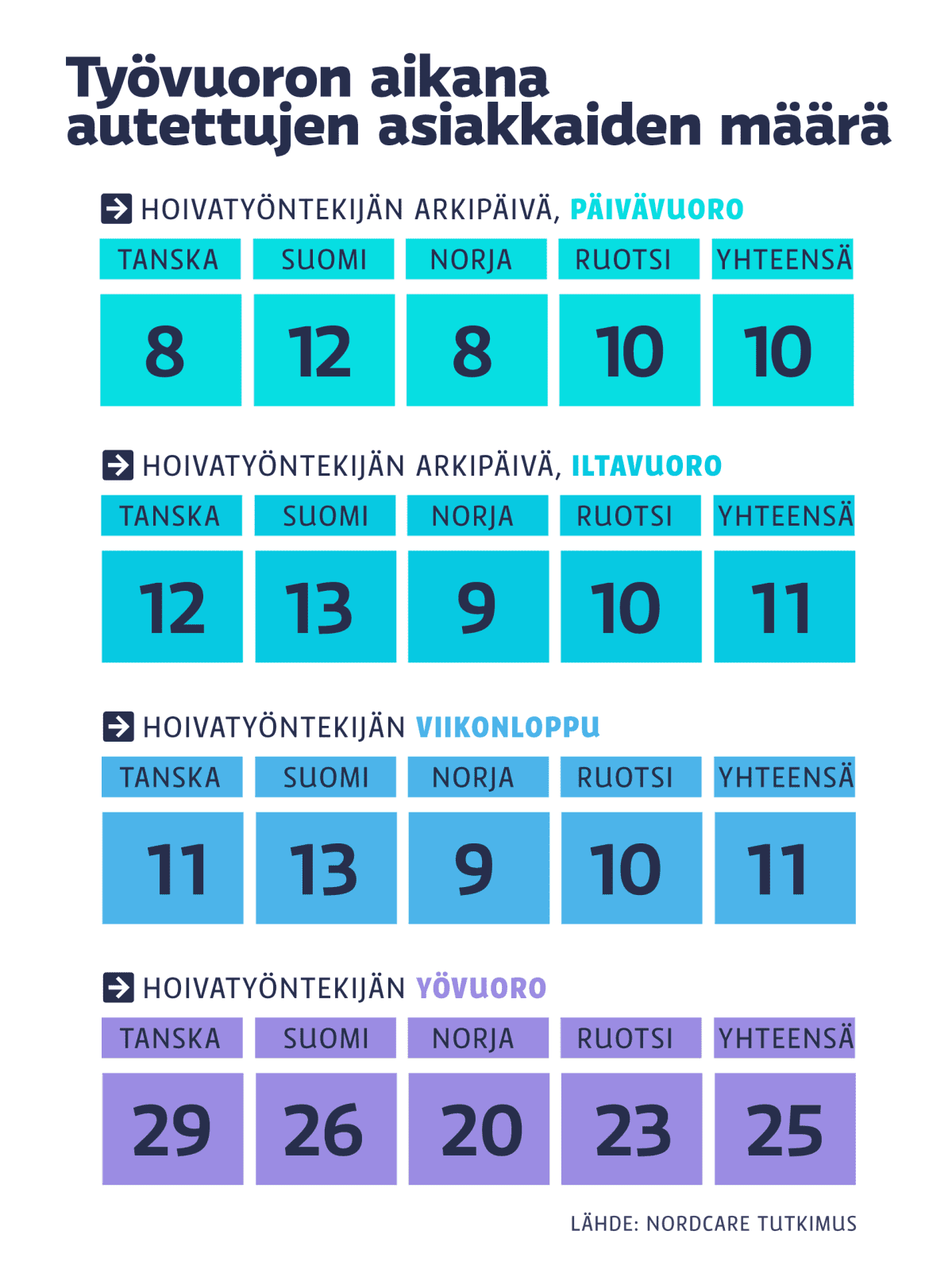 Grafiikka hoivatyön asiakasmääristä.