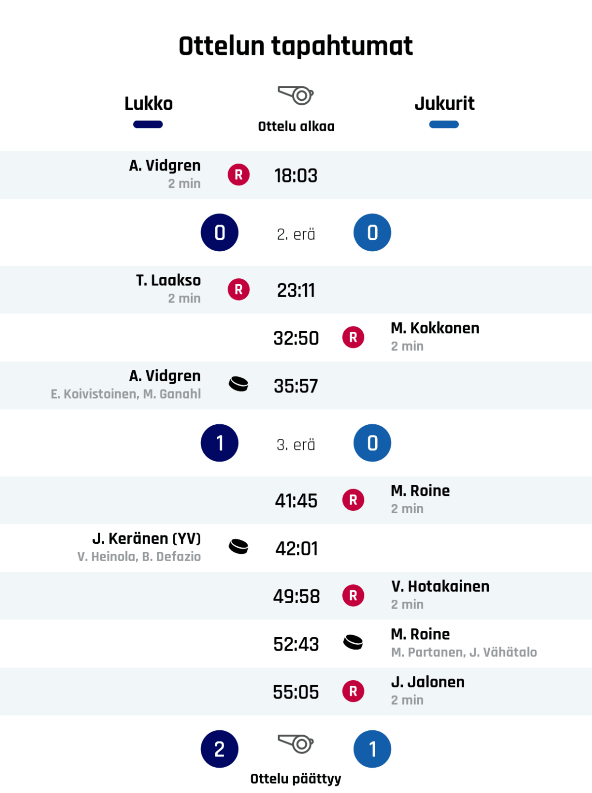 18:03 Rangaistus: A. Vidgren - Kampitus (Lukko)
Ensimmäisen erän tulos: Lukko 0, Jukurit 0
23:11 Rangaistus: T. Laakso - Korkea maila (Lukko)
32:50 Rangaistus: M. Kokkonen - Kiinnipitäminen (Jukurit)
35:57 Maali: A. Vidgren (Lukko)
Toisen erän tulos: Lukko 1, Jukurit 0
41:45 Rangaistus: M. Roine - Koukkaaminen (Jukurit)
42:01 Maali: J. Keränen (YV) (Lukko)
49:58 Rangaistus: V. Hotakainen - Kampitus (Jukurit)
52:43 Maali: M. Roine (Jukurit)
55:05 Rangaistus: J. Jalonen - Korkea maila (Jukurit)
Lopputulos: Lukko 2, Jukurit 1