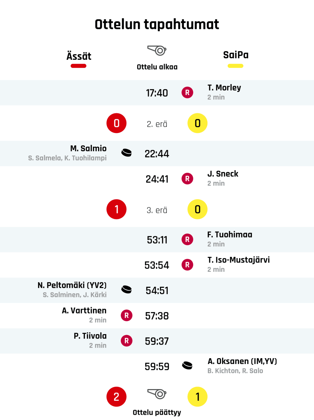 17:40 Rangaistus: T. Morley - Kampitus (SaiPa)
Ensimmäisen erän tulos: Ässät 0, SaiPa 0
22:44 Maali: M. Salmio (Ässät)
24:41 Rangaistus: J. Sneck - Kampitus (SaiPa)
Toisen erän tulos: Ässät 1, SaiPa 0
53:11 Rangaistus: F. Tuohimaa - Pelin viivyttäminen - kiekon sulkeminen (SaiPa)
53:54 Rangaistus: T. Iso-Mustajärvi - Huitominen (SaiPa)
54:51 Maali: N. Peltomäki (YV2) (Ässät)
57:38 Rangaistus: A. Varttinen - Kampitus (Ässät)
59:37 Rangaistus: P. Tiivola - Koukkaaminen (Ässät)
59:59 Maali: A. Oksanen (IM%252CYV) (SaiPa)
Lopputulos: Ässät 2, SaiPa 1