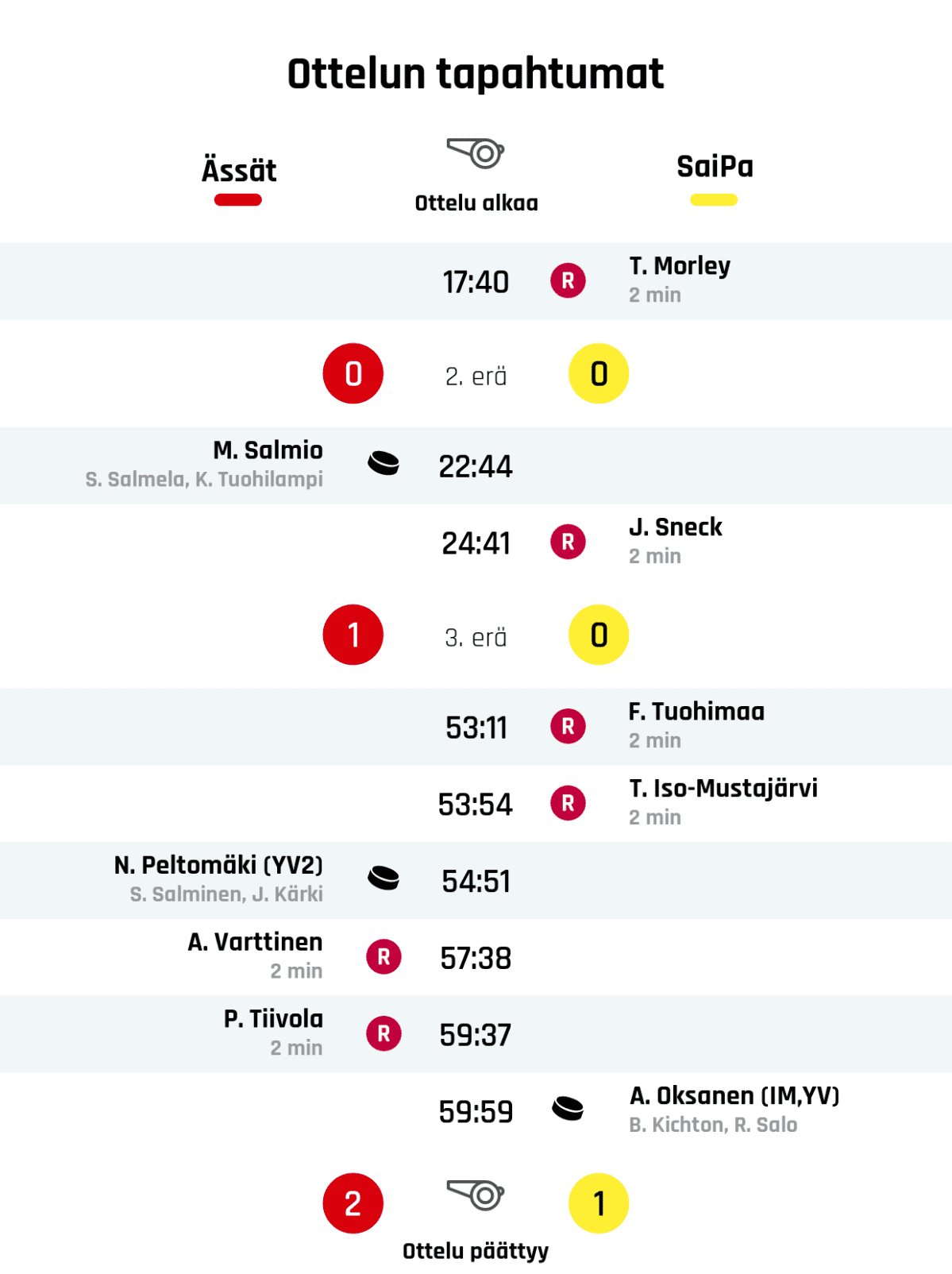 17:40 Rangaistus: T. Morley - Kampitus (SaiPa)
Ensimmäisen erän tulos: Ässät 0, SaiPa 0
22:44 Maali: M. Salmio (Ässät)
24:41 Rangaistus: J. Sneck - Kampitus (SaiPa)
Toisen erän tulos: Ässät 1, SaiPa 0
53:11 Rangaistus: F. Tuohimaa - Pelin viivyttäminen - kiekon sulkeminen (SaiPa)
53:54 Rangaistus: T. Iso-Mustajärvi - Huitominen (SaiPa)
54:51 Maali: N. Peltomäki (YV2) (Ässät)
57:38 Rangaistus: A. Varttinen - Kampitus (Ässät)
59:37 Rangaistus: P. Tiivola - Koukkaaminen (Ässät)
59:59 Maali: A. Oksanen (IM%252CYV) (SaiPa)
Lopputulos: Ässät 2, SaiPa 1