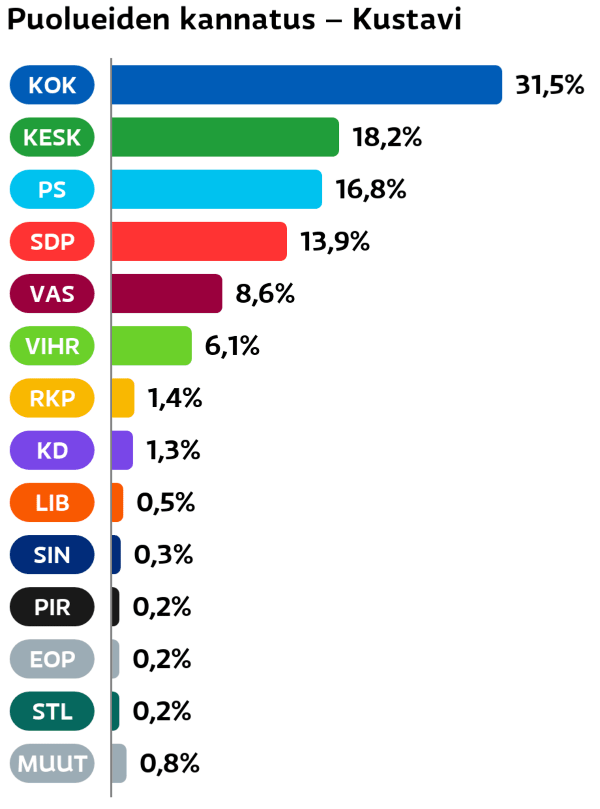 Puolueiden kannatus: Kustavi
Kokoomus: 31,5 prosenttia
Keskusta: 18,2 prosenttia
Perussuomalaiset: 16,8 prosenttia
SDP: 13,9 prosenttia
Vasemmistoliitto: 8,6 prosenttia
Vihreät: 6,1 prosenttia
RKP: 1,4 prosenttia
Suomen Kristillisdemokraatit: 1,3 prosenttia
Liberaalipuolue: 0,5 prosenttia
Sininen tulevaisuus: 0,3 prosenttia
Piraattipuolue: 0,2 prosenttia
Eläinoikeuspuolue: 0,2 prosenttia
Tähtiliike: 0,2 prosenttia
Muut ryhmät: 0,8 prosenttia
