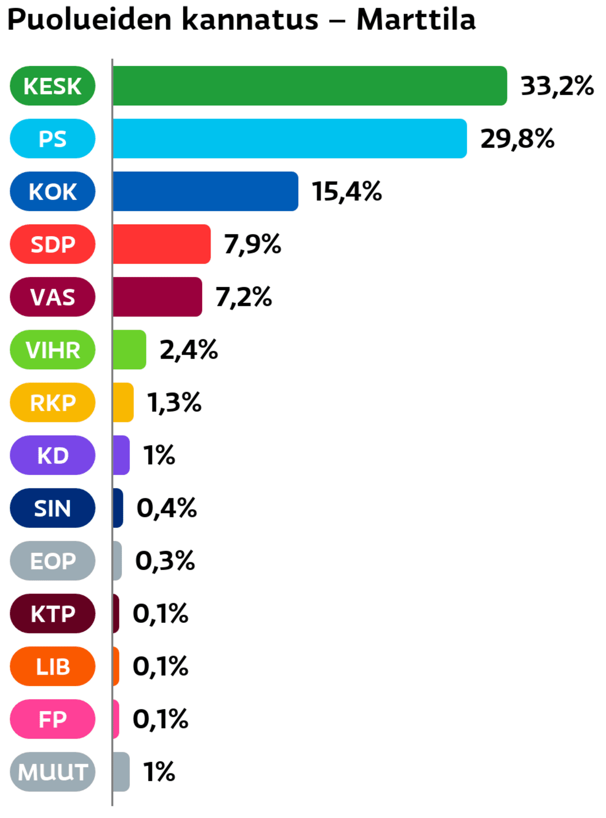 Puolueiden kannatus: Marttila
Keskusta: 33,2 prosenttia
Perussuomalaiset: 29,8 prosenttia
Kokoomus: 15,4 prosenttia
SDP: 7,9 prosenttia
Vasemmistoliitto: 7,2 prosenttia
Vihreät: 2,4 prosenttia
RKP: 1,3 prosenttia
Suomen Kristillisdemokraatit: 1 prosenttia
Sininen tulevaisuus: 0,4 prosenttia
Eläinoikeuspuolue: 0,3 prosenttia
KTP: 0,1 prosenttia
Liberaalipuolue: 0,1 prosenttia
Feministinen puolue: 0,1 prosenttia
Muut ryhmät: 1 prosenttia