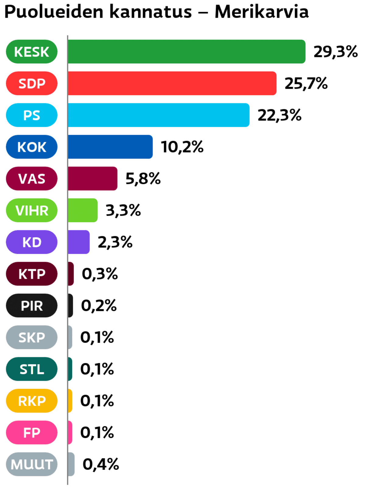 Puolueiden kannatus: Merikarvia
Keskusta: 29,3 prosenttia
SDP: 25,7 prosenttia
Perussuomalaiset: 22,3 prosenttia
Kokoomus: 10,2 prosenttia
Vasemmistoliitto: 5,8 prosenttia
Vihreät: 3,3 prosenttia
Suomen Kristillisdemokraatit: 2,3 prosenttia
KTP: 0,3 prosenttia
Piraattipuolue: 0,2 prosenttia
SKP: 0,1 prosenttia
Tähtiliike: 0,1 prosenttia
RKP: 0,1 prosenttia
Feministinen puolue: 0,1 prosenttia
Muut ryhmät: 0,4 prosenttia