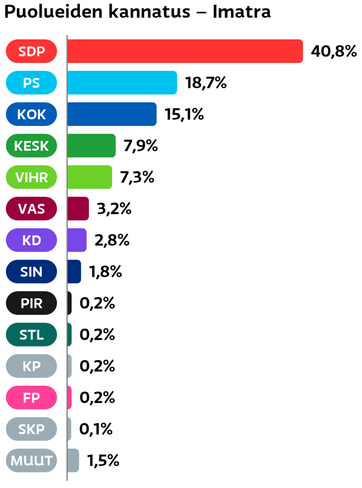 Puolueiden kannatus: Imatra
SDP: 40,8 prosenttia
Perussuomalaiset: 18,7 prosenttia
Kokoomus: 15,1 prosenttia
Keskusta: 7,9 prosenttia
Vihreät: 7,3 prosenttia
Vasemmistoliitto: 3,2 prosenttia
Suomen Kristillisdemokraatit: 2,8 prosenttia
Sininen tulevaisuus: 1,8 prosenttia
Piraattipuolue: 0,2 prosenttia
Tähtiliike: 0,2 prosenttia
Kansalaispuolue: 0,2 prosenttia
Feministinen puolue: 0,2 prosenttia
SKP: 0,1 prosenttia
Muut ryhmät: 1,5 prosenttia