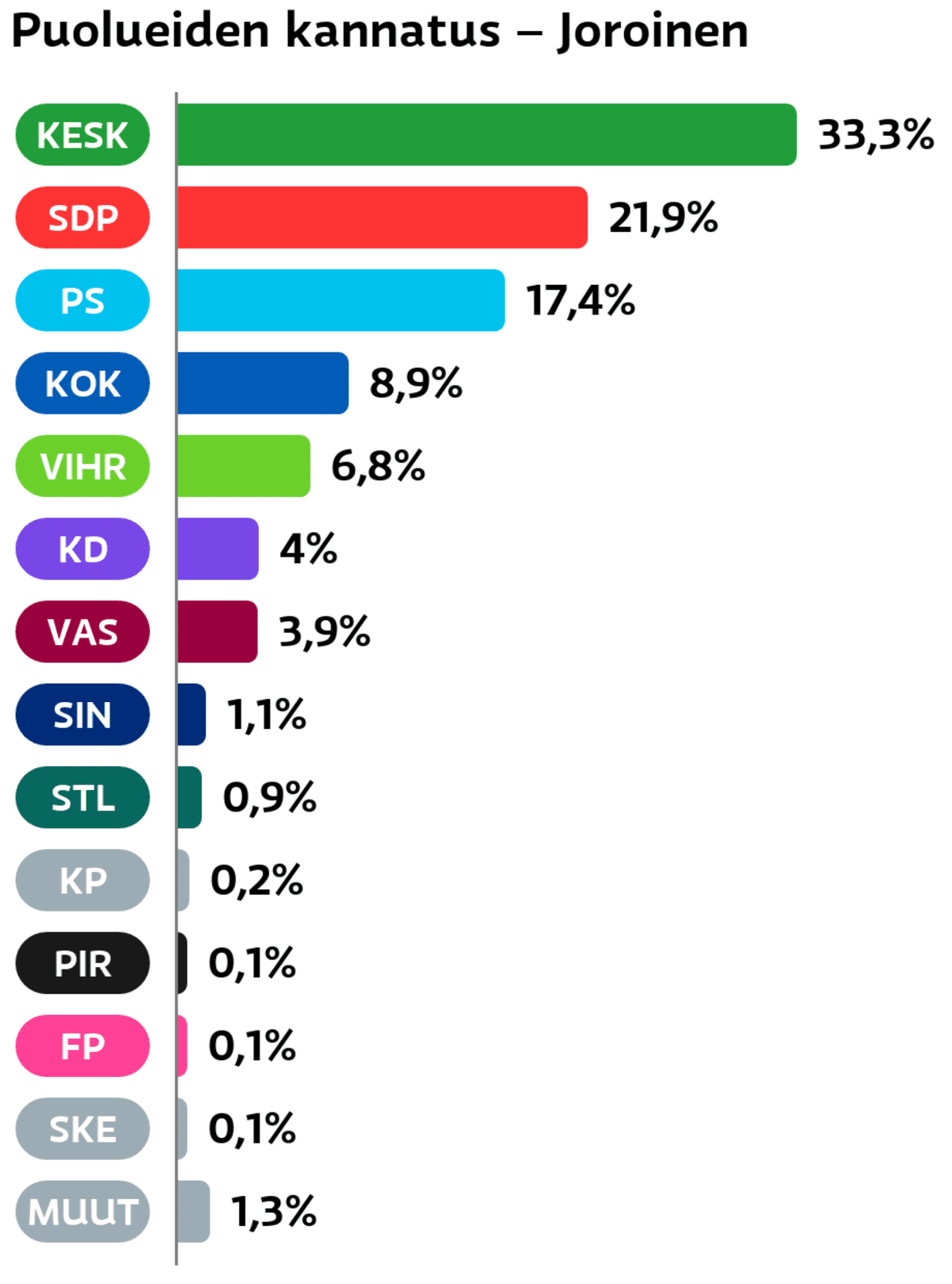 Puolueiden kannatus: Joroinen
Keskusta: 33,3 prosenttia
SDP: 21,9 prosenttia
Perussuomalaiset: 17,4 prosenttia
Kokoomus: 8,9 prosenttia
Vihreät: 6,8 prosenttia
Suomen Kristillisdemokraatit: 4 prosenttia
Vasemmistoliitto: 3,9 prosenttia
Sininen tulevaisuus: 1,1 prosenttia
Tähtiliike: 0,9 prosenttia
Kansalaispuolue: 0,2 prosenttia
Piraattipuolue: 0,1 prosenttia
Feministinen puolue: 0,1 prosenttia
Suomen Kansa Ensin: 0,1 prosenttia
Muut ryhmät: 1,3 prosenttia