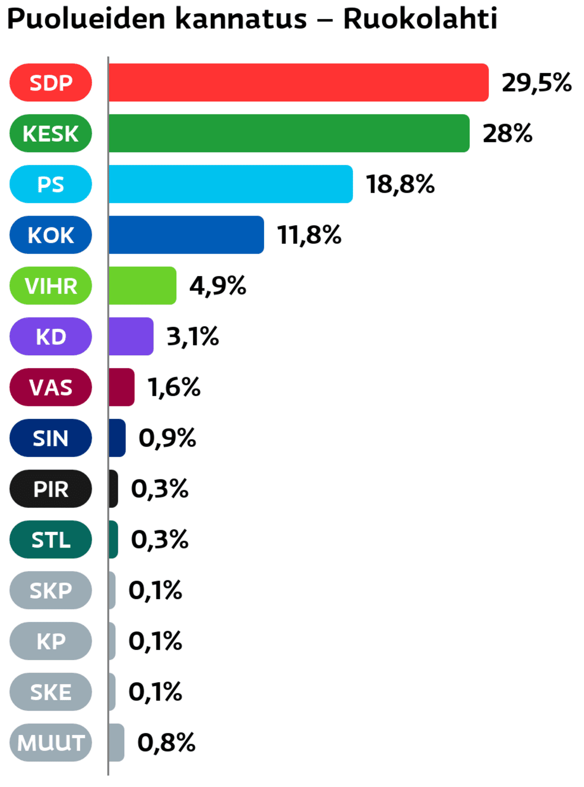 Puolueiden kannatus: Ruokolahti
SDP: 29,5 prosenttia
Keskusta: 28 prosenttia
Perussuomalaiset: 18,8 prosenttia
Kokoomus: 11,8 prosenttia
Vihreät: 4,9 prosenttia
Suomen Kristillisdemokraatit: 3,1 prosenttia
Vasemmistoliitto: 1,6 prosenttia
Sininen tulevaisuus: 0,9 prosenttia
Piraattipuolue: 0,3 prosenttia
Tähtiliike: 0,3 prosenttia
SKP: 0,1 prosenttia
Kansalaispuolue: 0,1 prosenttia
Suomen Kansa Ensin: 0,1 prosenttia
Muut ryhmät: 0,8 prosenttia