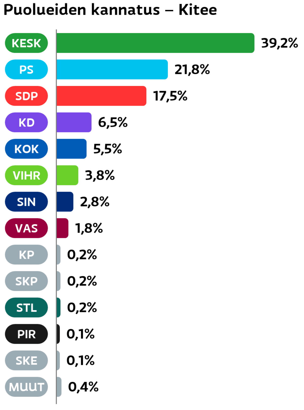 Puolueiden kannatus: Kitee
Keskusta: 39,2 prosenttia
Perussuomalaiset: 21,8 prosenttia
SDP: 17,5 prosenttia
Suomen Kristillisdemokraatit: 6,5 prosenttia
Kokoomus: 5,5 prosenttia
Vihreät: 3,8 prosenttia
Sininen tulevaisuus: 2,8 prosenttia
Vasemmistoliitto: 1,8 prosenttia
Kansalaispuolue: 0,2 prosenttia
SKP: 0,2 prosenttia
Tähtiliike: 0,2 prosenttia
Piraattipuolue: 0,1 prosenttia
Suomen Kansa Ensin: 0,1 prosenttia
Muut ryhmät: 0,4 prosenttia