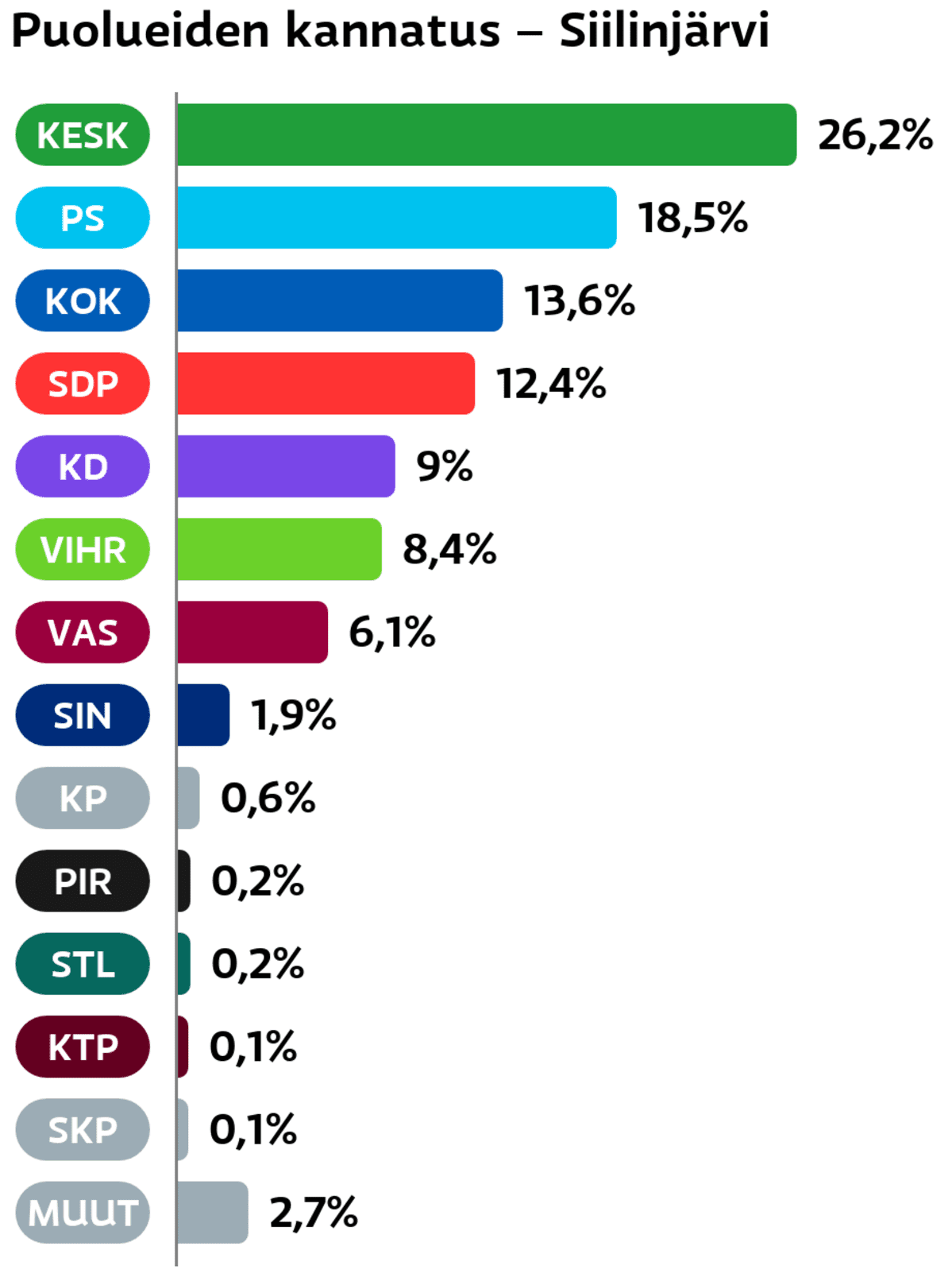 Puolueiden kannatus: Siilinjärvi
Keskusta: 26,2 prosenttia
Perussuomalaiset: 18,5 prosenttia
Kokoomus: 13,6 prosenttia
SDP: 12,4 prosenttia
Suomen Kristillisdemokraatit: 9 prosenttia
Vihreät: 8,4 prosenttia
Vasemmistoliitto: 6,1 prosenttia
Sininen tulevaisuus: 1,9 prosenttia
Kansalaispuolue: 0,6 prosenttia
Piraattipuolue: 0,2 prosenttia
Tähtiliike: 0,2 prosenttia
KTP: 0,1 prosenttia
SKP: 0,1 prosenttia
Muut ryhmät: 2,7 prosenttia