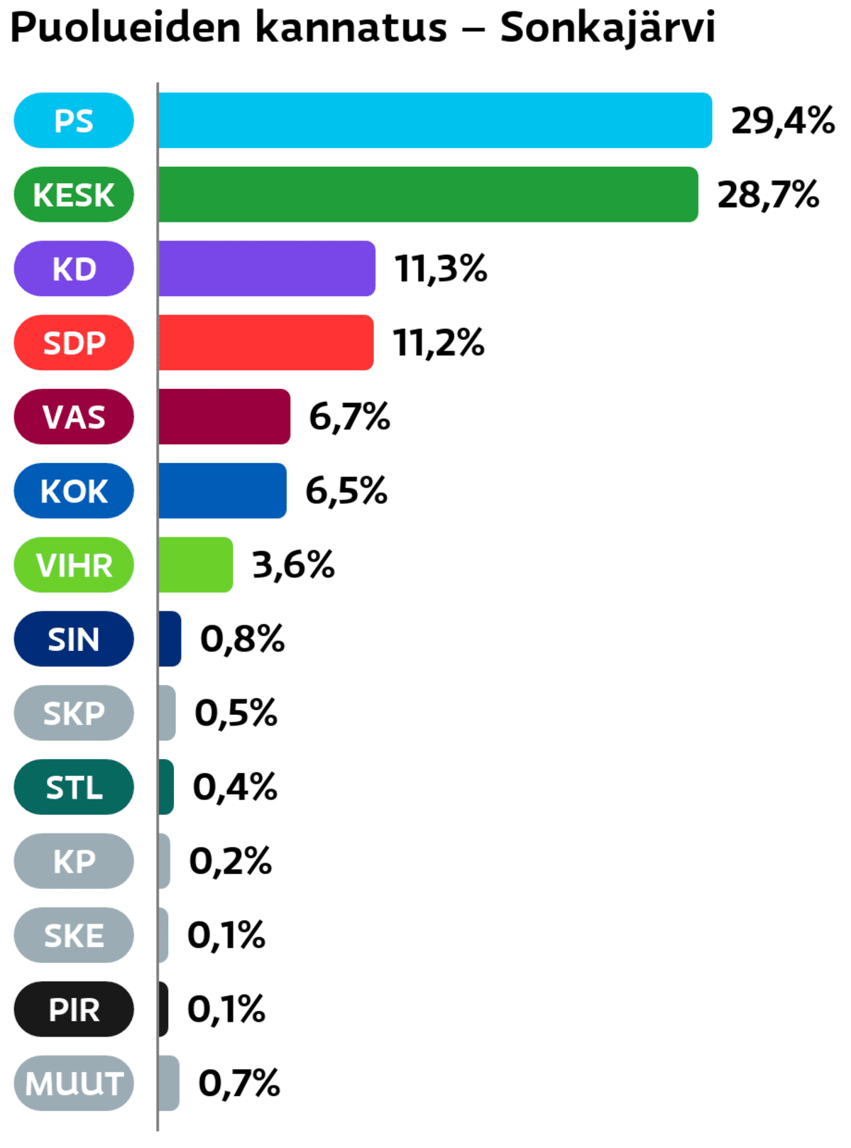 Puolueiden kannatus: Sonkajärvi
Perussuomalaiset: 29,4 prosenttia
Keskusta: 28,7 prosenttia
Suomen Kristillisdemokraatit: 11,3 prosenttia
SDP: 11,2 prosenttia
Vasemmistoliitto: 6,7 prosenttia
Kokoomus: 6,5 prosenttia
Vihreät: 3,6 prosenttia
Sininen tulevaisuus: 0,8 prosenttia
SKP: 0,5 prosenttia
Tähtiliike: 0,4 prosenttia
Kansalaispuolue: 0,2 prosenttia
Suomen Kansa Ensin: 0,1 prosenttia
Piraattipuolue: 0,1 prosenttia
Muut ryhmät: 0,7 prosenttia