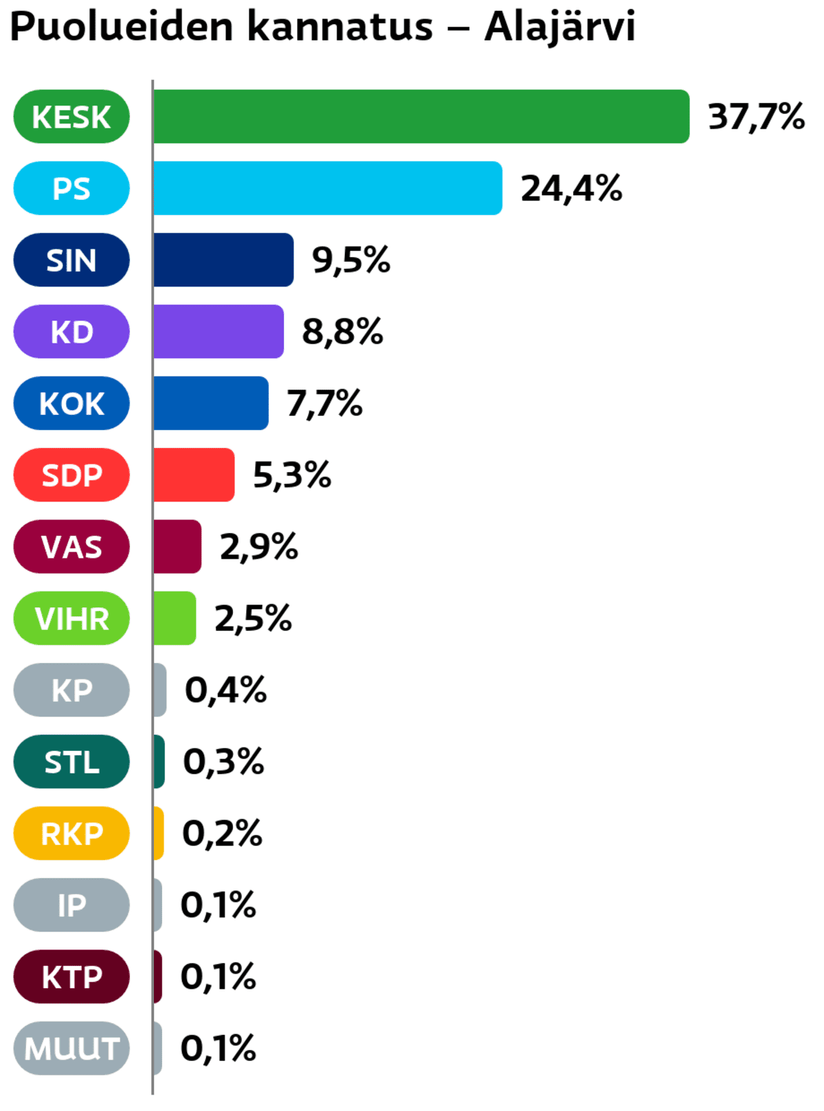 Puolueiden kannatus: Alajärvi
Keskusta: 37,7 prosenttia
Perussuomalaiset: 24,4 prosenttia
Sininen tulevaisuus: 9,5 prosenttia
Suomen Kristillisdemokraatit: 8,8 prosenttia
Kokoomus: 7,7 prosenttia
SDP: 5,3 prosenttia
Vasemmistoliitto: 2,9 prosenttia
Vihreät: 2,5 prosenttia
Kansalaispuolue: 0,4 prosenttia
Tähtiliike: 0,3 prosenttia
RKP: 0,2 prosenttia
Itsenäisyyspuolue: 0,1 prosenttia
KTP: 0,1 prosenttia
Muut ryhmät: 0,1 prosenttia