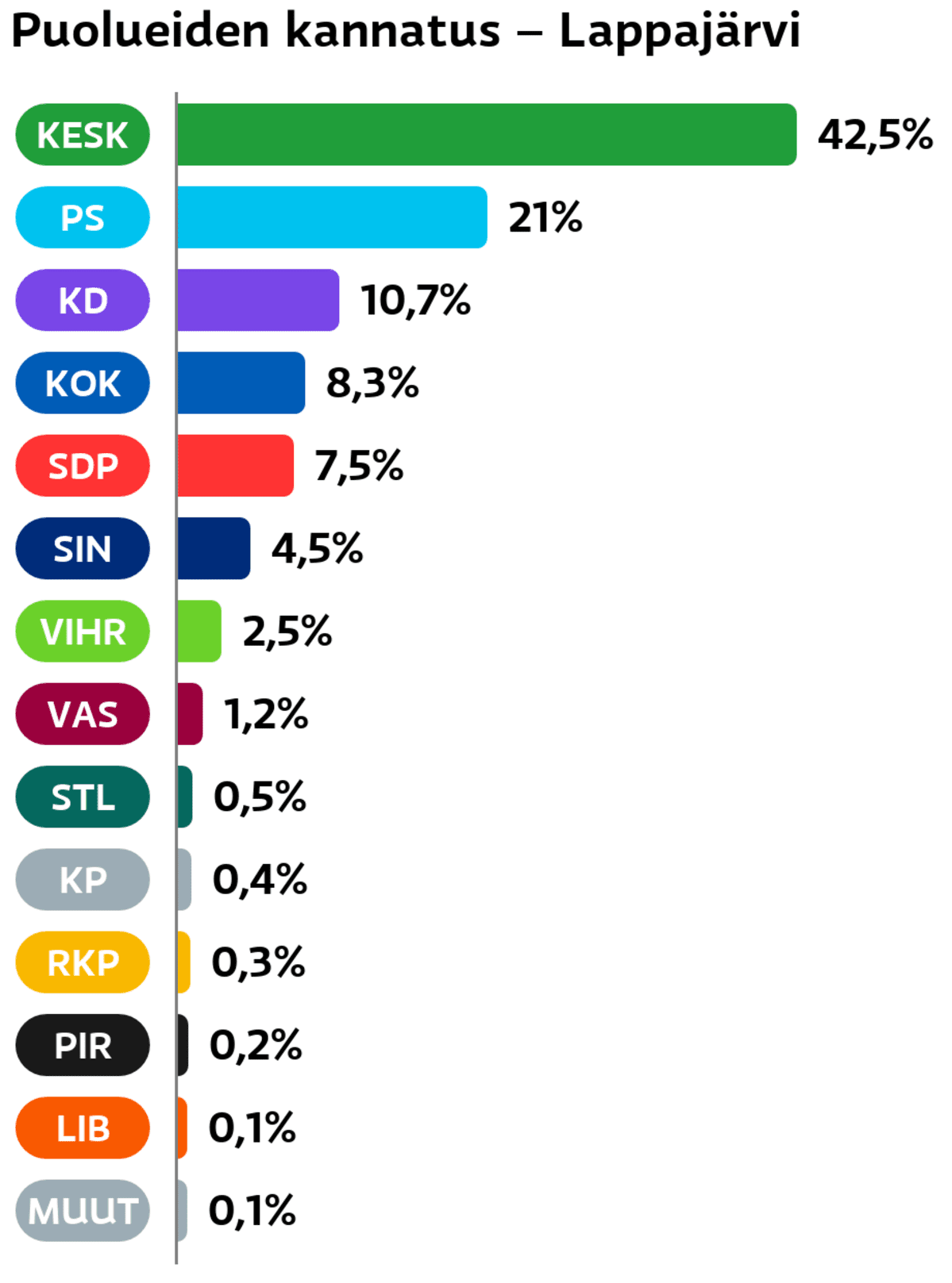 Puolueiden kannatus: Lappajärvi
Keskusta: 42,5 prosenttia
Perussuomalaiset: 21 prosenttia
Suomen Kristillisdemokraatit: 10,7 prosenttia
Kokoomus: 8,3 prosenttia
SDP: 7,5 prosenttia
Sininen tulevaisuus: 4,5 prosenttia
Vihreät: 2,5 prosenttia
Vasemmistoliitto: 1,2 prosenttia
Tähtiliike: 0,5 prosenttia
Kansalaispuolue: 0,4 prosenttia
RKP: 0,3 prosenttia
Piraattipuolue: 0,2 prosenttia
Liberaalipuolue: 0,1 prosenttia
Muut ryhmät: 0,1 prosenttia