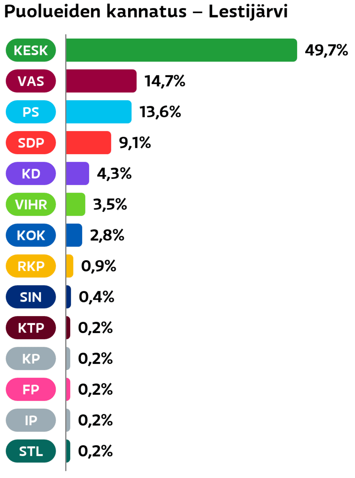 Puolueiden kannatus: Lestijärvi
Keskusta: 49,7 prosenttia
Vasemmistoliitto: 14,7 prosenttia
Perussuomalaiset: 13,6 prosenttia
SDP: 9,1 prosenttia
Suomen Kristillisdemokraatit: 4,3 prosenttia
Vihreät: 3,5 prosenttia
Kokoomus: 2,8 prosenttia
RKP: 0,9 prosenttia
Sininen tulevaisuus: 0,4 prosenttia
KTP: 0,2 prosenttia
Kansalaispuolue: 0,2 prosenttia
Feministinen puolue: 0,2 prosenttia
Itsenäisyyspuolue: 0,2 prosenttia
Tähtiliike: 0,2 prosenttia