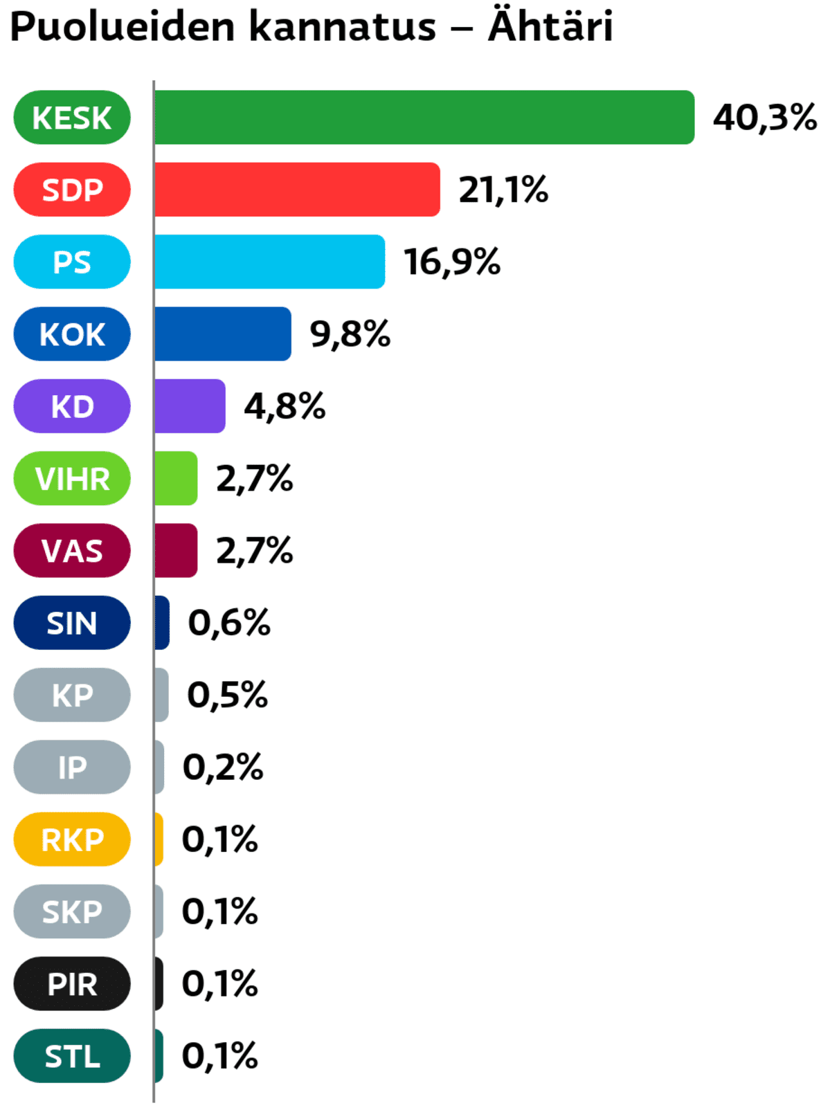 Puolueiden kannatus: Ähtäri
Keskusta: 40,3 prosenttia
SDP: 21,1 prosenttia
Perussuomalaiset: 16,9 prosenttia
Kokoomus: 9,8 prosenttia
Suomen Kristillisdemokraatit: 4,8 prosenttia
Vihreät: 2,7 prosenttia
Vasemmistoliitto: 2,7 prosenttia
Sininen tulevaisuus: 0,6 prosenttia
Kansalaispuolue: 0,5 prosenttia
Itsenäisyyspuolue: 0,2 prosenttia
RKP: 0,1 prosenttia
SKP: 0,1 prosenttia
Piraattipuolue: 0,1 prosenttia
Tähtiliike: 0,1 prosenttia