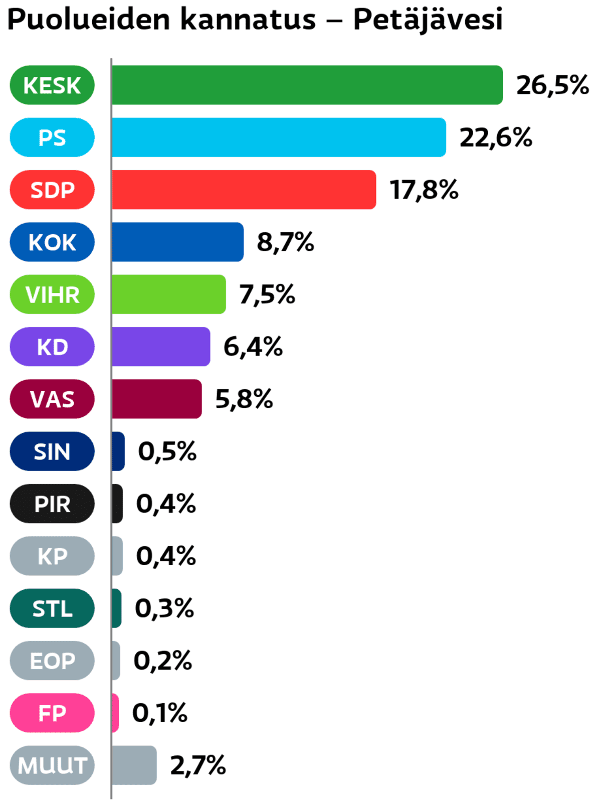 Puolueiden kannatus: Petäjävesi
Keskusta: 26,5 prosenttia
Perussuomalaiset: 22,6 prosenttia
SDP: 17,8 prosenttia
Kokoomus: 8,7 prosenttia
Vihreät: 7,5 prosenttia
Suomen Kristillisdemokraatit: 6,4 prosenttia
Vasemmistoliitto: 5,8 prosenttia
Sininen tulevaisuus: 0,5 prosenttia
Piraattipuolue: 0,4 prosenttia
Kansalaispuolue: 0,4 prosenttia
Tähtiliike: 0,3 prosenttia
Eläinoikeuspuolue: 0,2 prosenttia
Feministinen puolue: 0,1 prosenttia
Muut ryhmät: 2,7 prosenttia