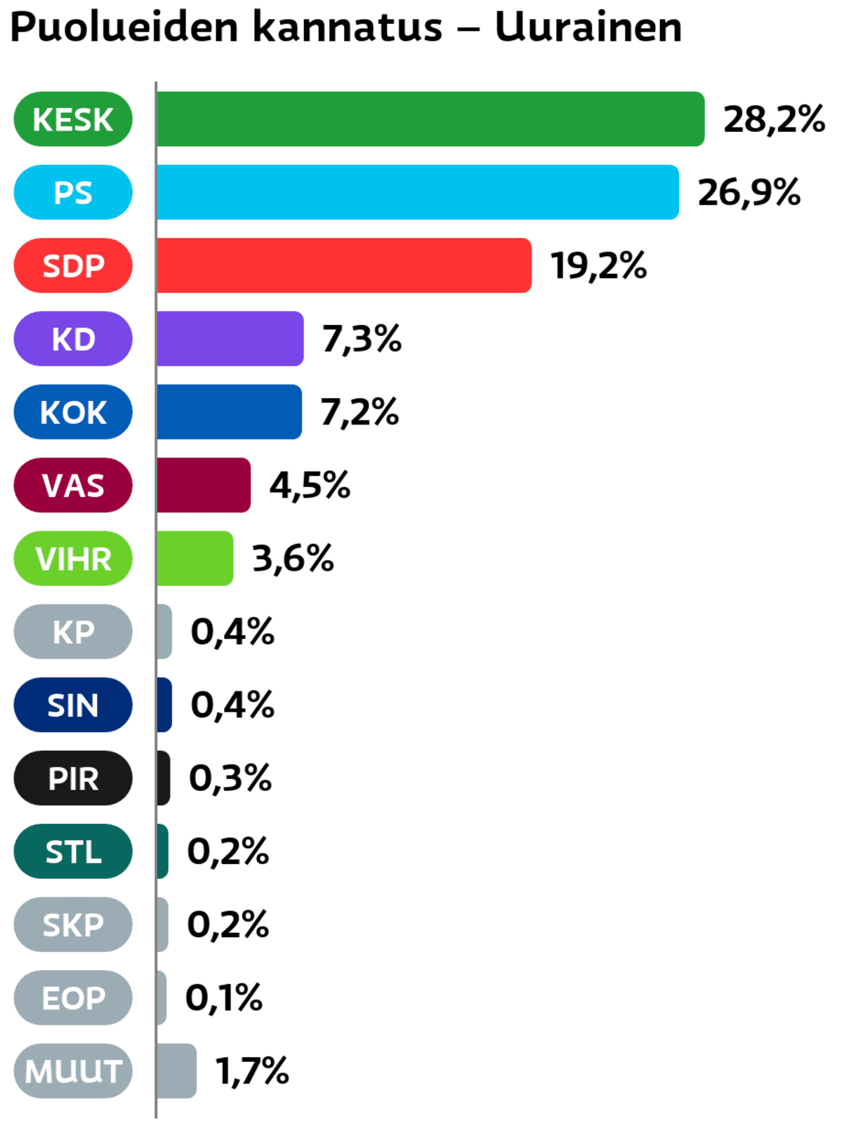 Puolueiden kannatus: Uurainen
Keskusta: 28,2 prosenttia
Perussuomalaiset: 26,9 prosenttia
SDP: 19,2 prosenttia
Suomen Kristillisdemokraatit: 7,3 prosenttia
Kokoomus: 7,2 prosenttia
Vasemmistoliitto: 4,5 prosenttia
Vihreät: 3,6 prosenttia
Kansalaispuolue: 0,4 prosenttia
Sininen tulevaisuus: 0,4 prosenttia
Piraattipuolue: 0,3 prosenttia
Tähtiliike: 0,2 prosenttia
SKP: 0,2 prosenttia
Eläinoikeuspuolue: 0,1 prosenttia
Muut ryhmät: 1,7 prosenttia