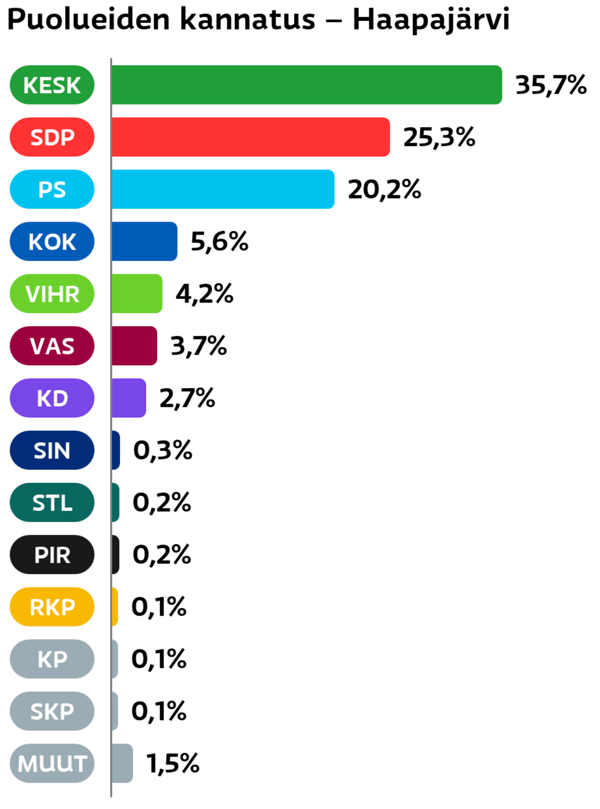 Puolueiden kannatus: Haapajärvi
Keskusta: 35,7 prosenttia
SDP: 25,3 prosenttia
Perussuomalaiset: 20,2 prosenttia
Kokoomus: 5,6 prosenttia
Vihreät: 4,2 prosenttia
Vasemmistoliitto: 3,7 prosenttia
Suomen Kristillisdemokraatit: 2,7 prosenttia
Sininen tulevaisuus: 0,3 prosenttia
Tähtiliike: 0,2 prosenttia
Piraattipuolue: 0,2 prosenttia
RKP: 0,1 prosenttia
Kansalaispuolue: 0,1 prosenttia
SKP: 0,1 prosenttia
Muut ryhmät: 1,5 prosenttia