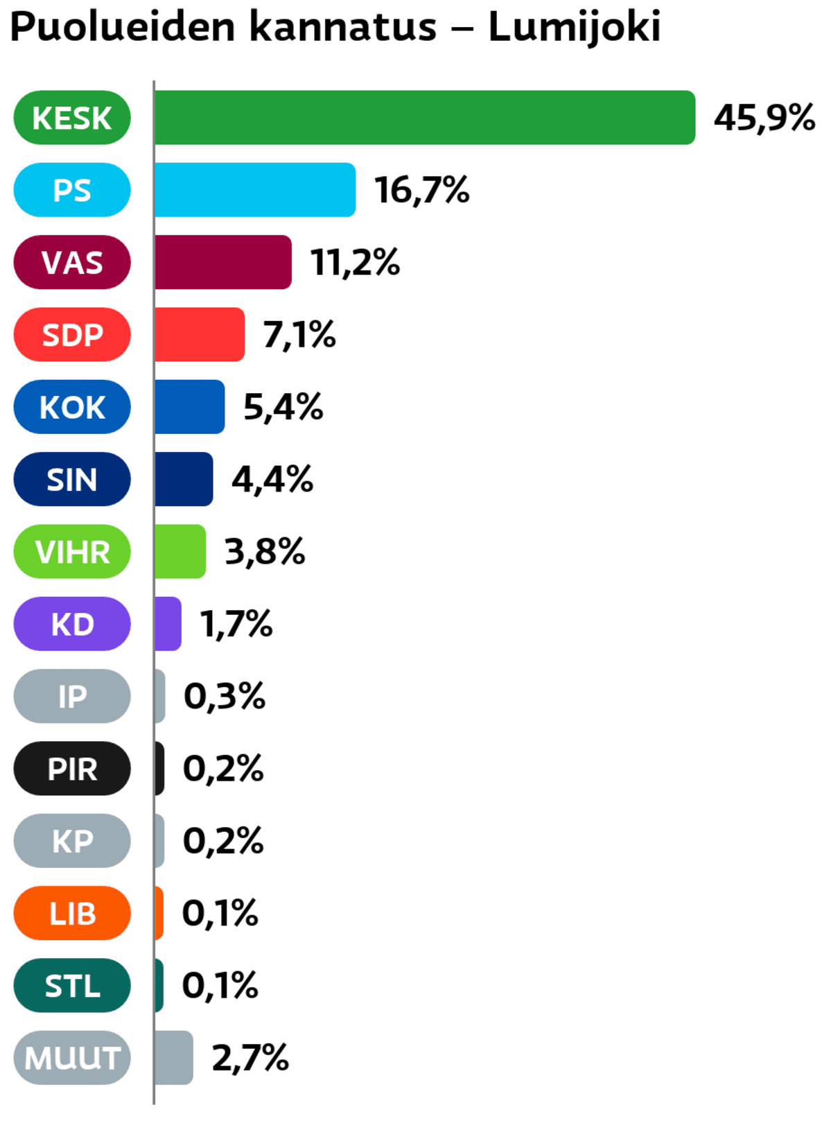 Puolueiden kannatus: Lumijoki
Keskusta: 45,9 prosenttia
Perussuomalaiset: 16,7 prosenttia
Vasemmistoliitto: 11,2 prosenttia
SDP: 7,1 prosenttia
Kokoomus: 5,4 prosenttia
Sininen tulevaisuus: 4,4 prosenttia
Vihreät: 3,8 prosenttia
Suomen Kristillisdemokraatit: 1,7 prosenttia
Itsenäisyyspuolue: 0,3 prosenttia
Piraattipuolue: 0,2 prosenttia
Kansalaispuolue: 0,2 prosenttia
Liberaalipuolue: 0,1 prosenttia
Tähtiliike: 0,1 prosenttia
Muut ryhmät: 2,7 prosenttia